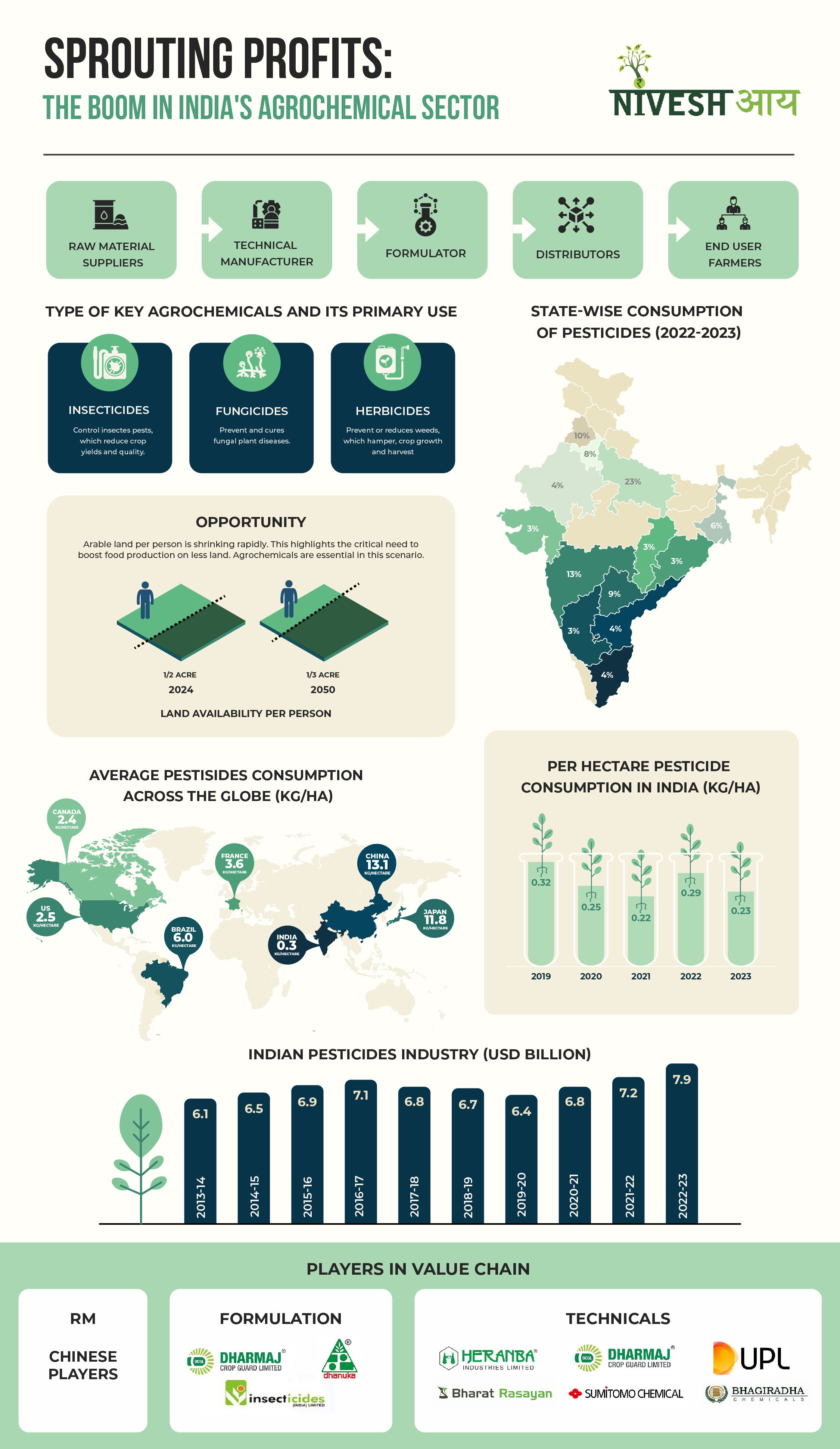 Sprouting Profits : The Boom in India's Agrochemical Sector