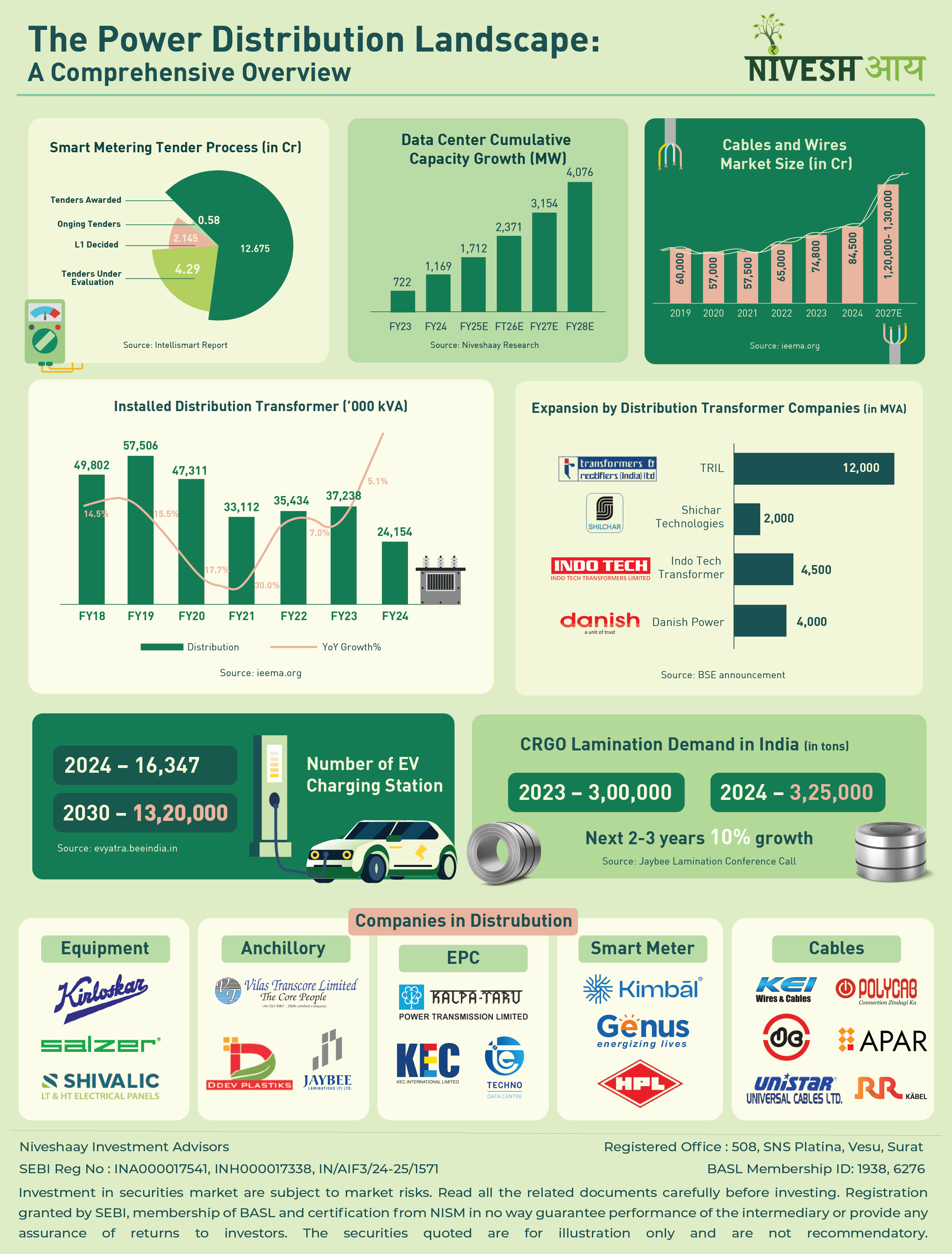 The Power Distribution Landscape: A Comprehensive Overview