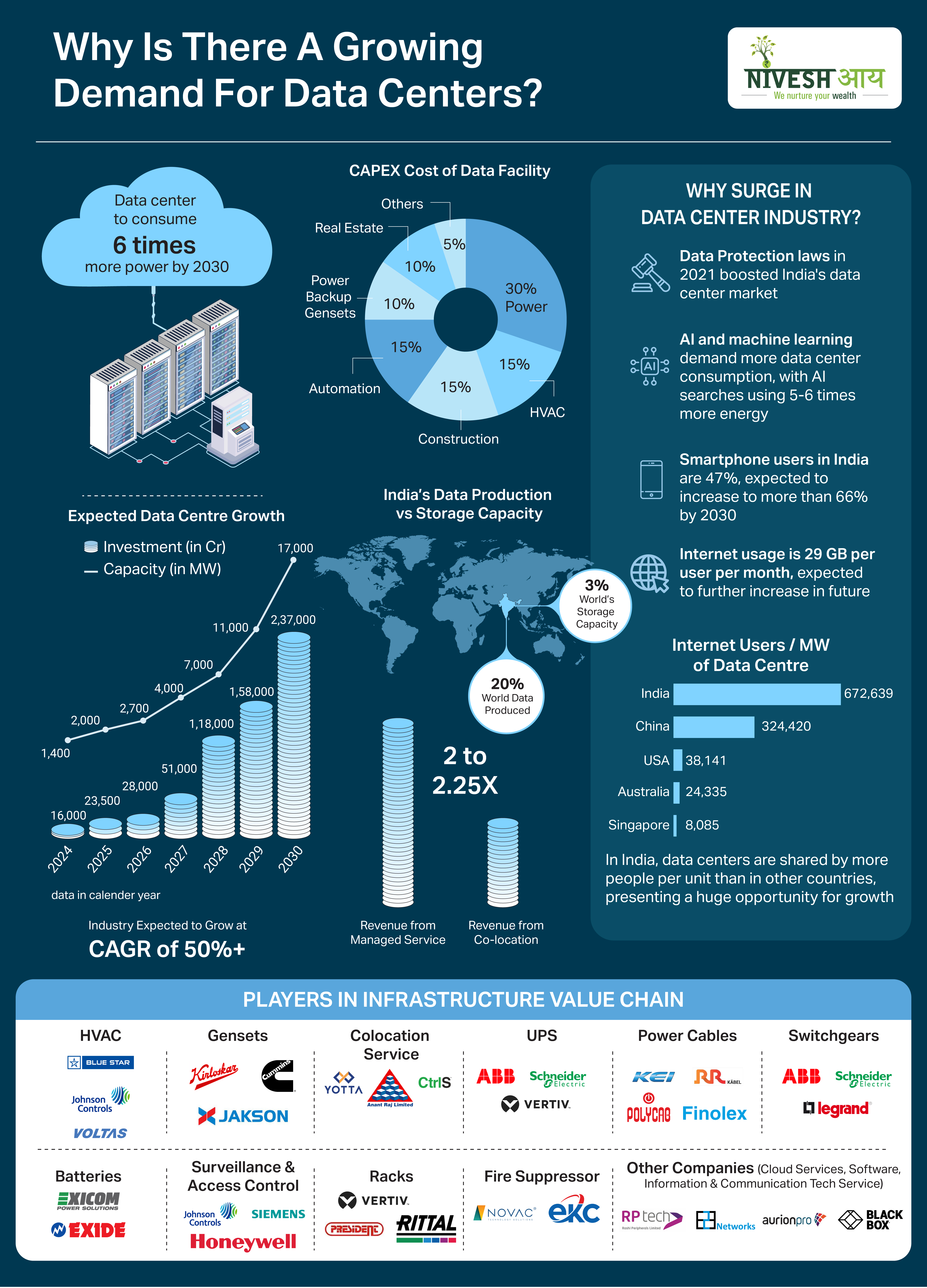 Why is there a growing demand for Data Centers ?