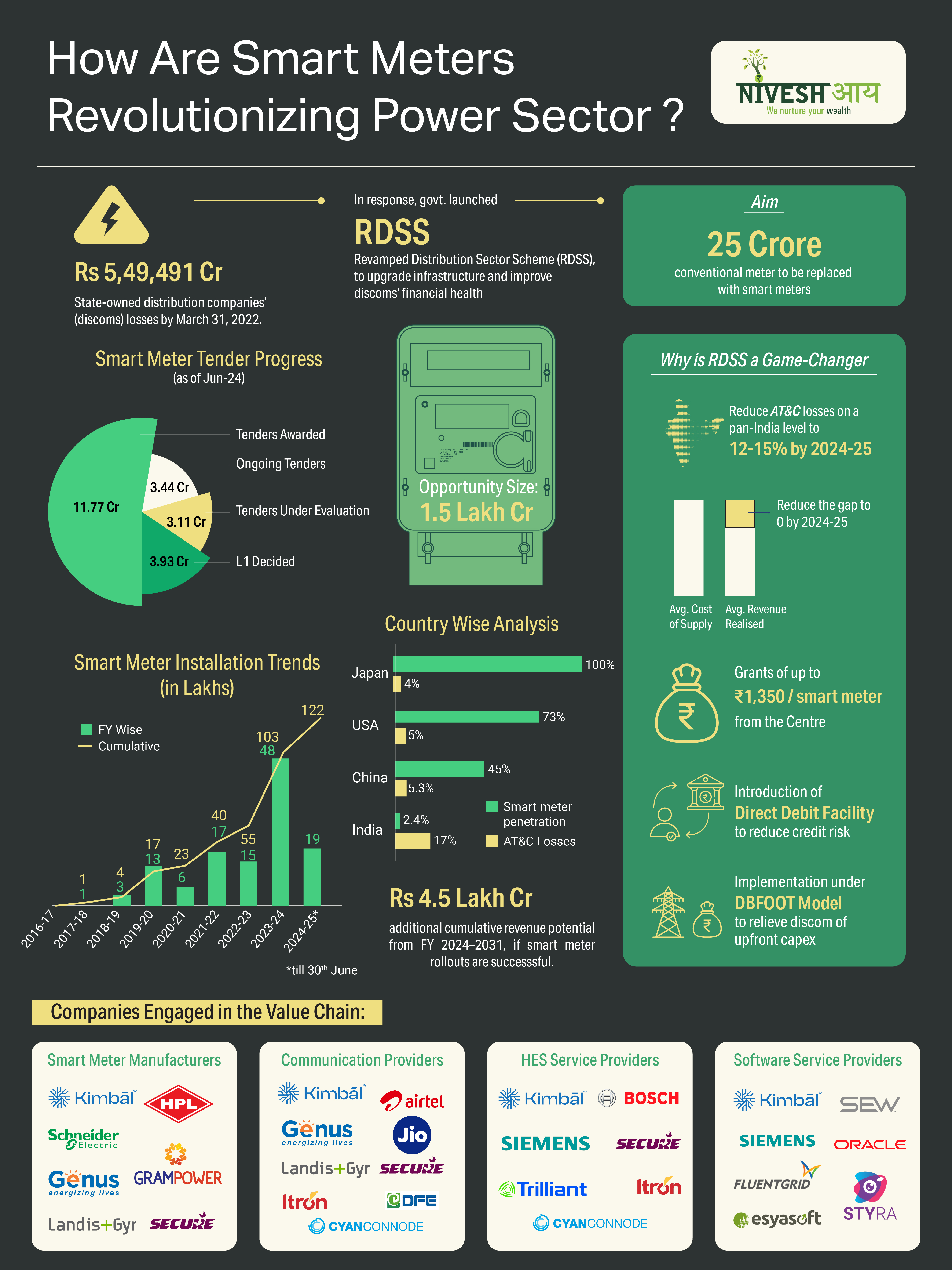 How Are Smart Meters Revolutionizing Power Sector?