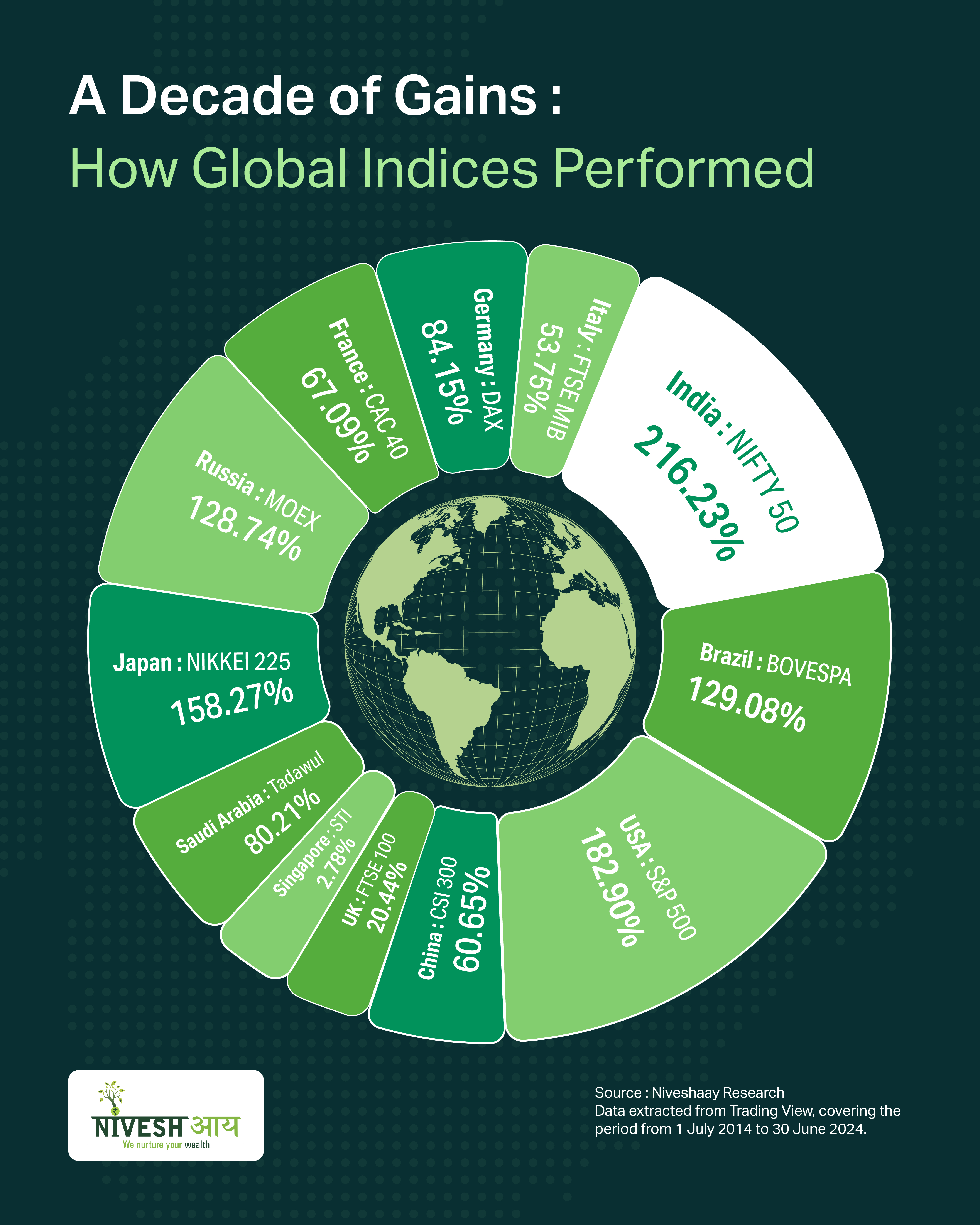 A Decade of Gains : How Global Indices Performed