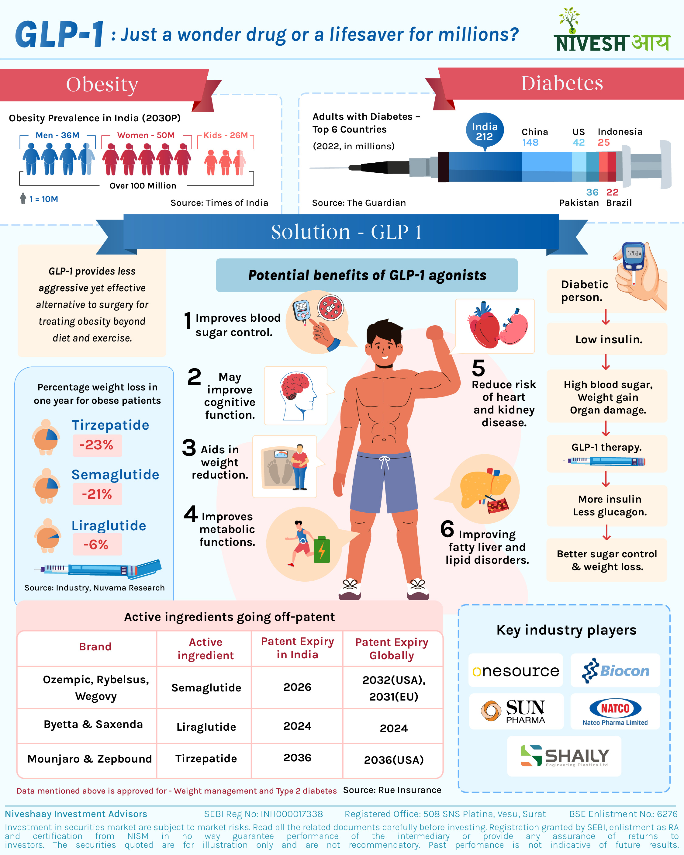 GLP 1: Just a wonder drug or a lifesaver for millions?