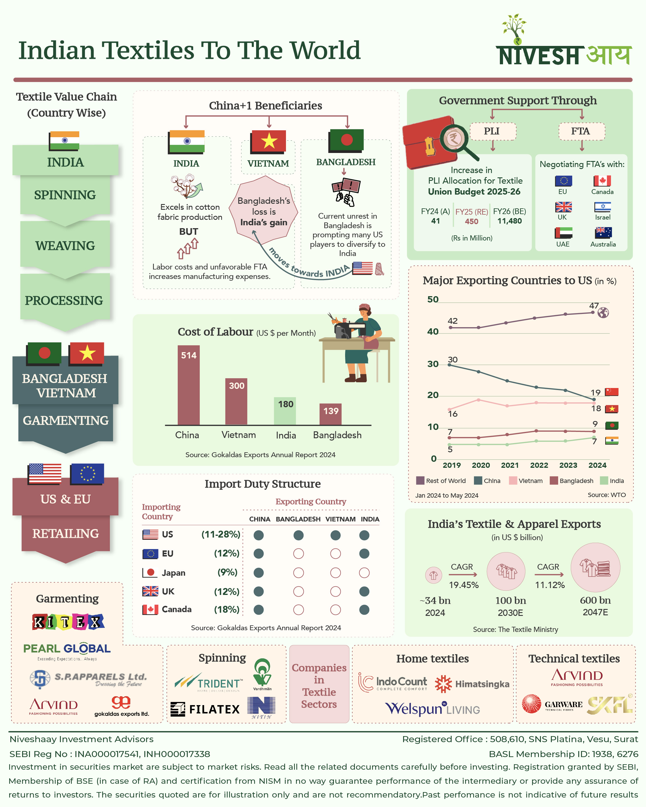 Indian Textiles To The World
