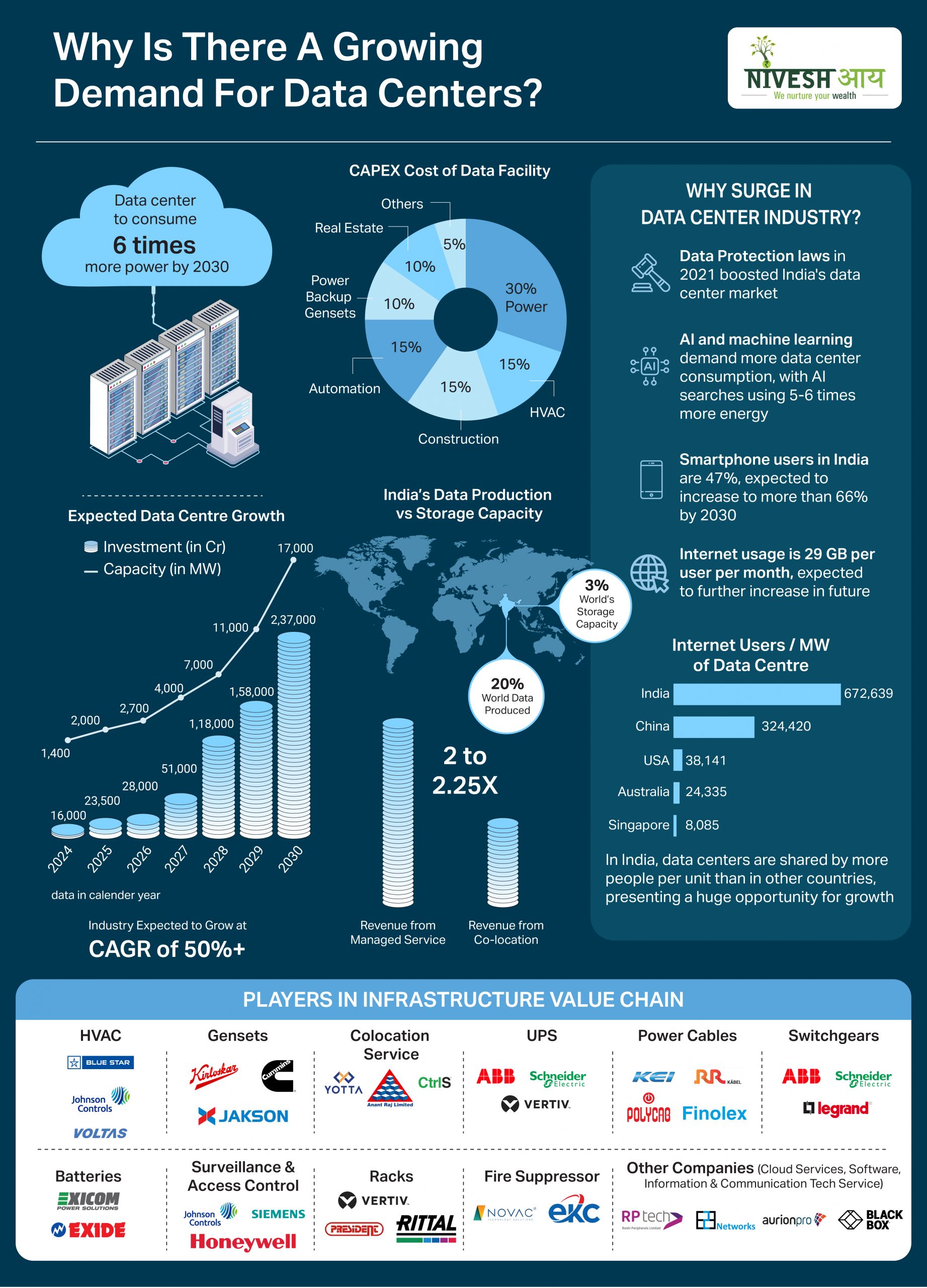 Why is there a growing demand for Data Centers ? - Infographics - Niveshaay - 