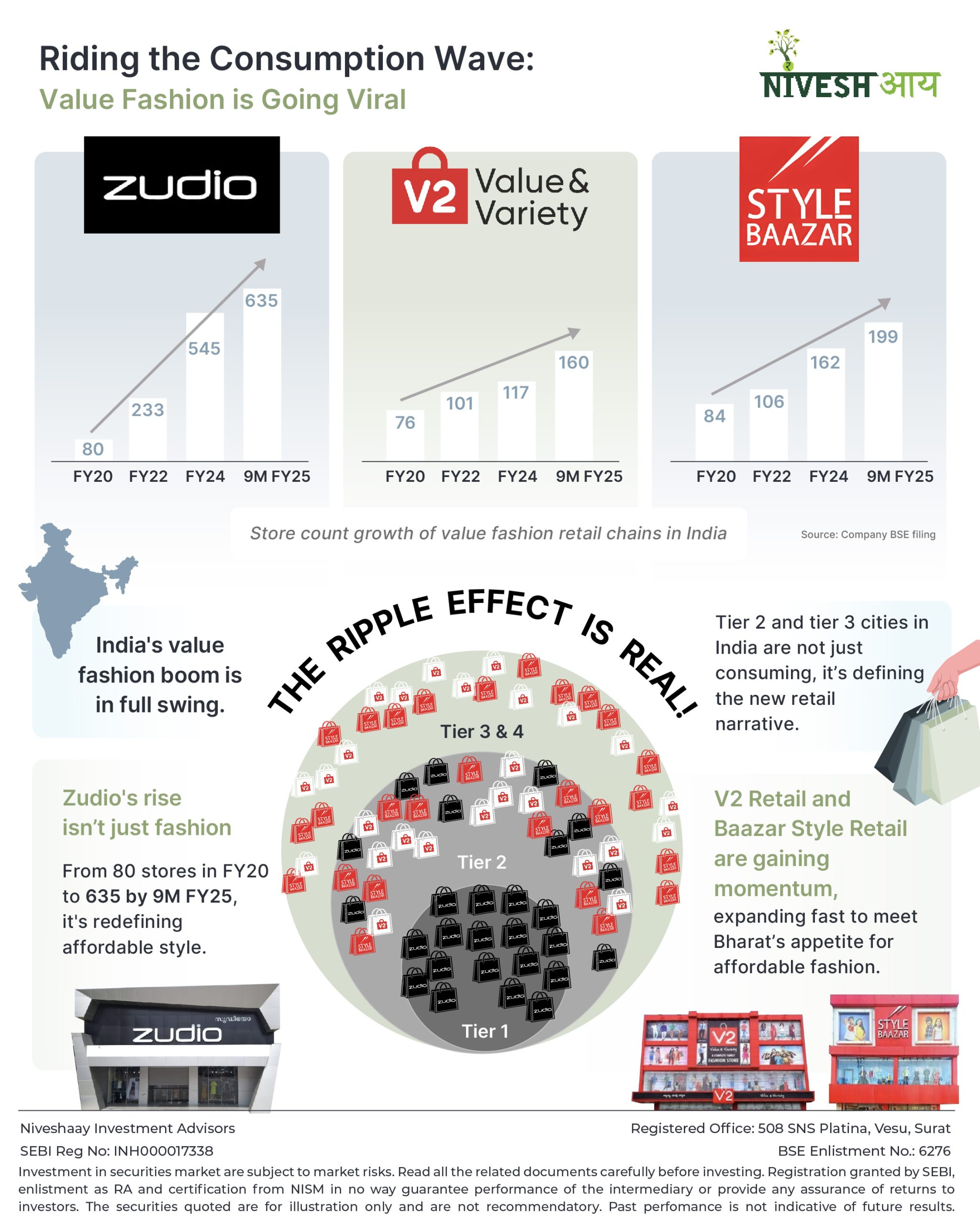 Riding the Consumption Wave: Value Fashion is going Viral - Infographics - Niveshaay - 