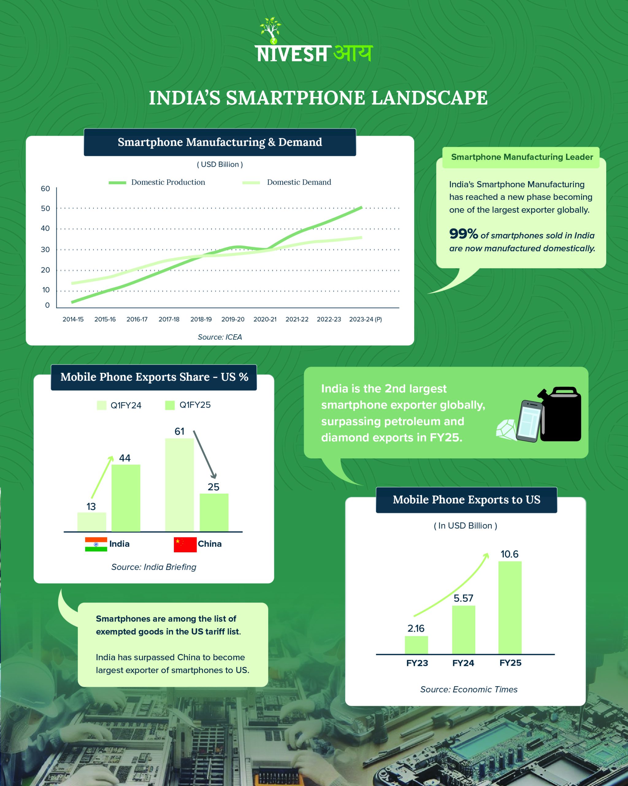 Make in India: A Decade of Growth & Innovation