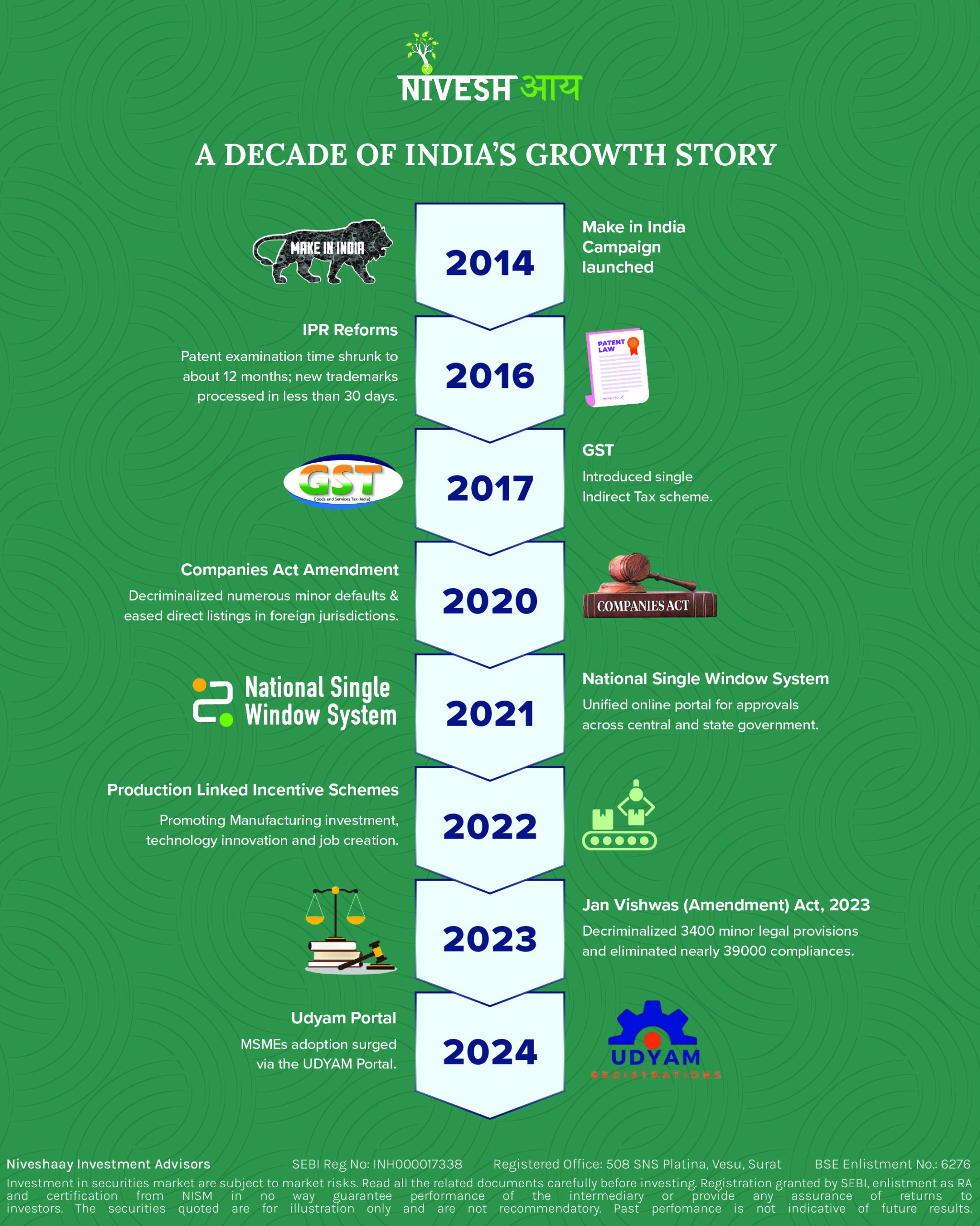 Make in India: A Decade of Growth & Innovation