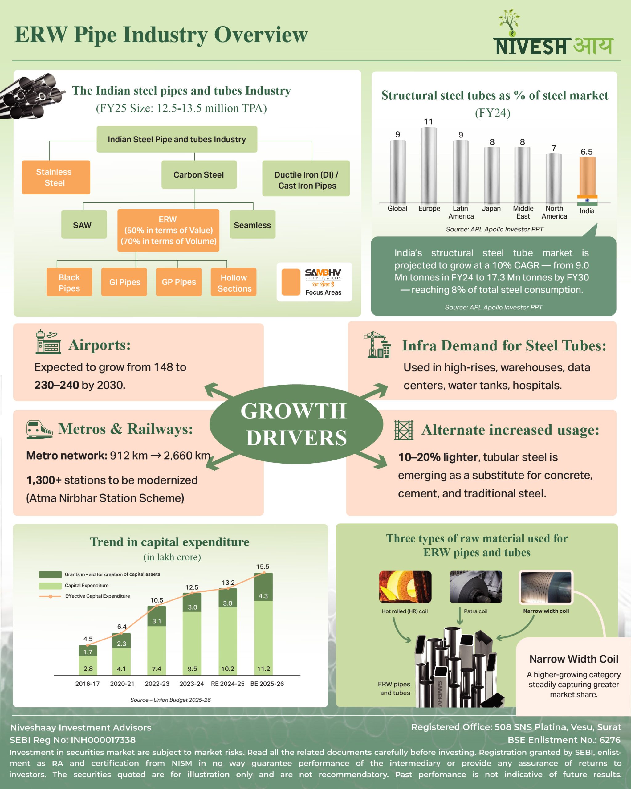 ERW Pipe Industry Overview - Infographics - Niveshaay - 