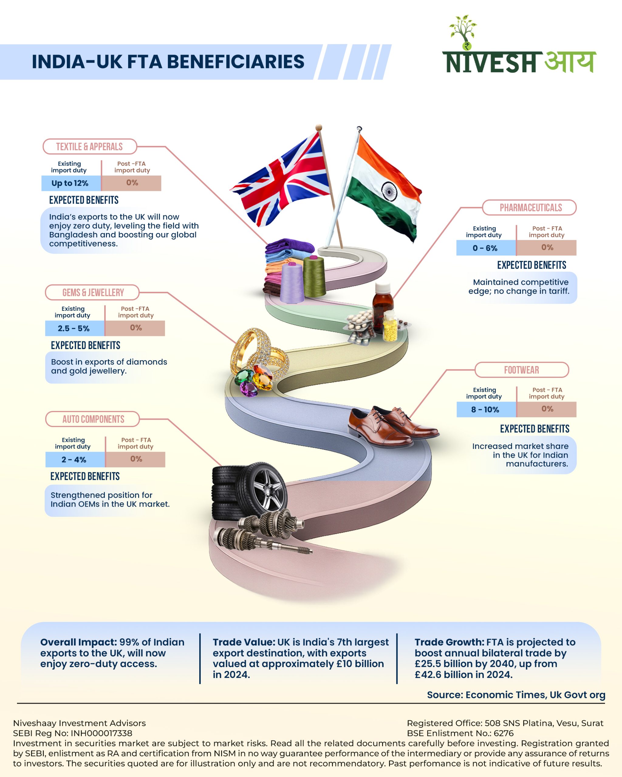 INDIA - UK FTA BENEFICIARIES