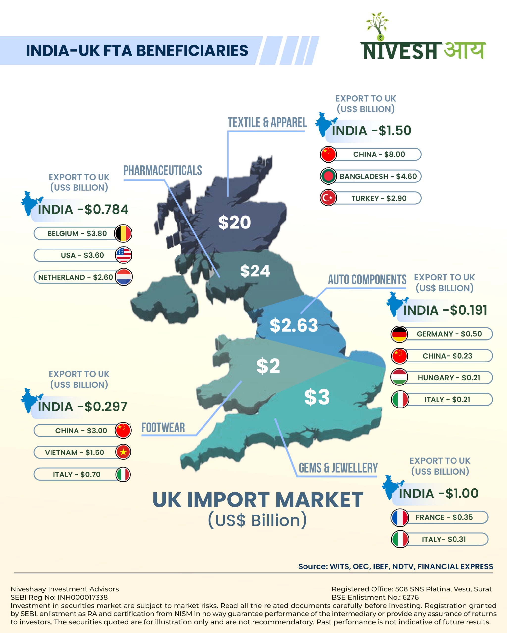 INDIA - UK FTA BENEFICIARIES - Infographics - Niveshaay - 