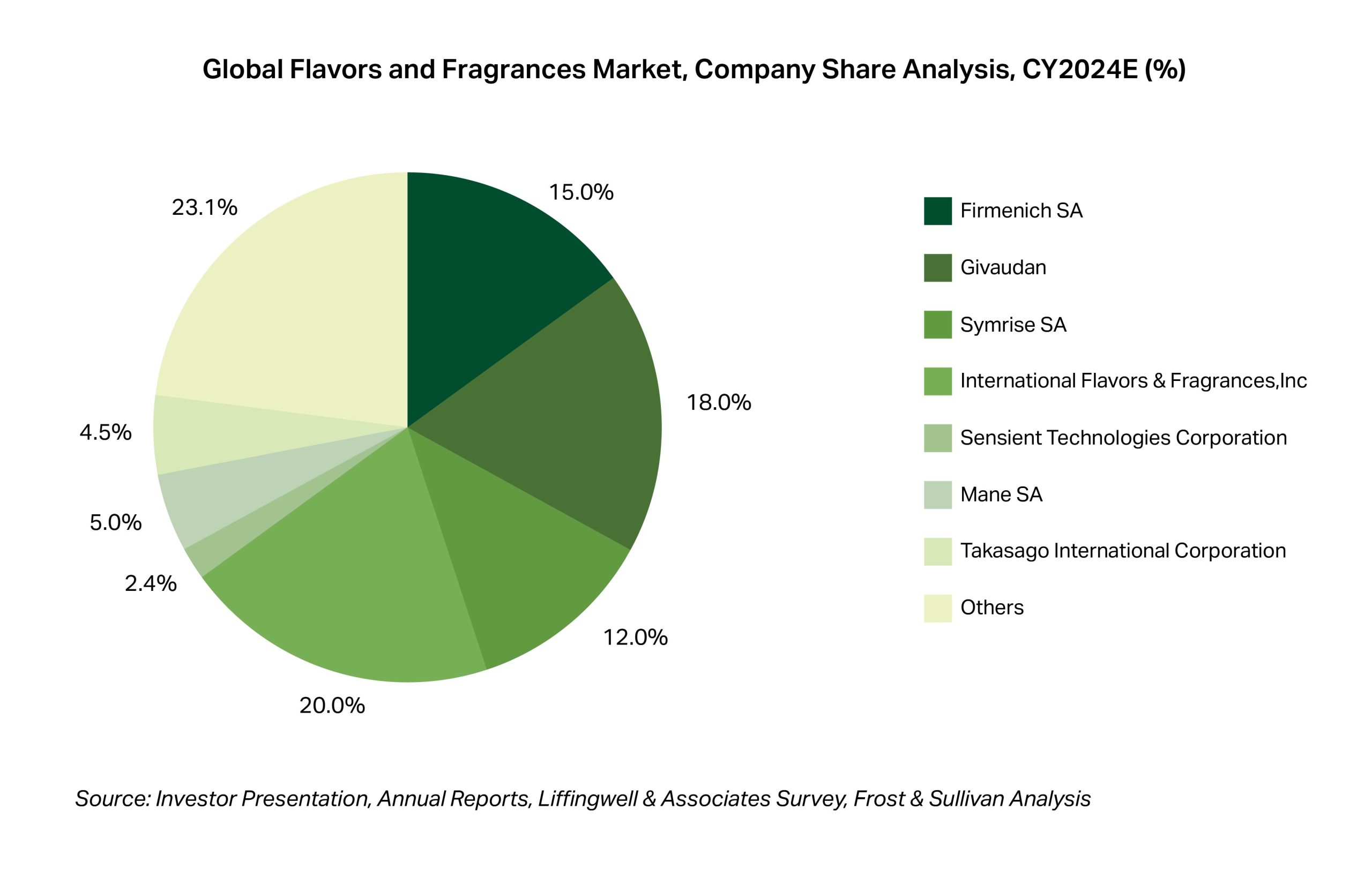The Invisible Architects of Emotion: A Deep Dive into the Flavors & Fragrances (F&F) Industry