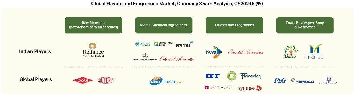 The Invisible Architects of Emotion: A Deep Dive into the Flavors & Fragrances (F&F) Industry