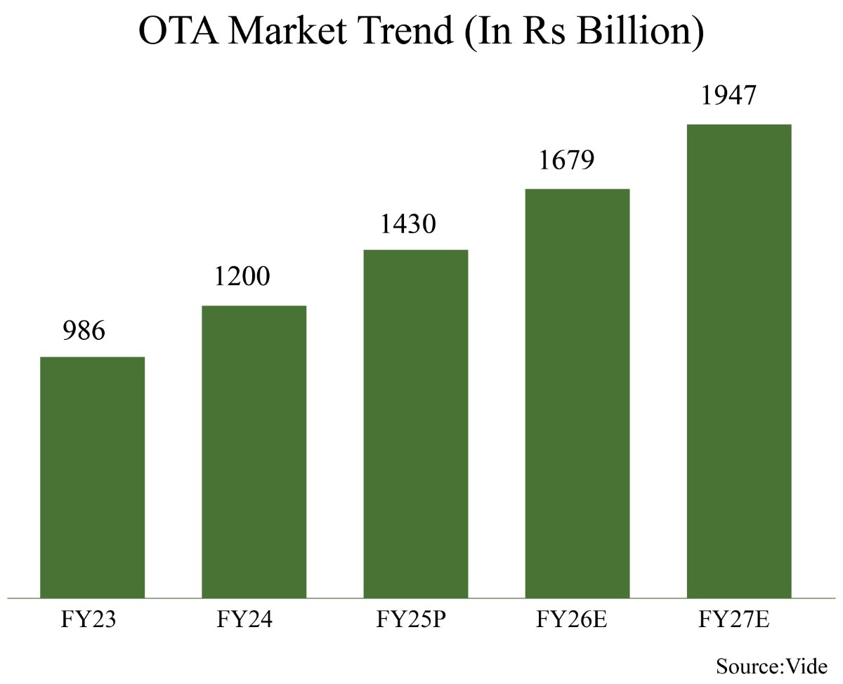 From Pent-Up Demand to Sustained Momentum: The Rise of India’s Travel Industry 