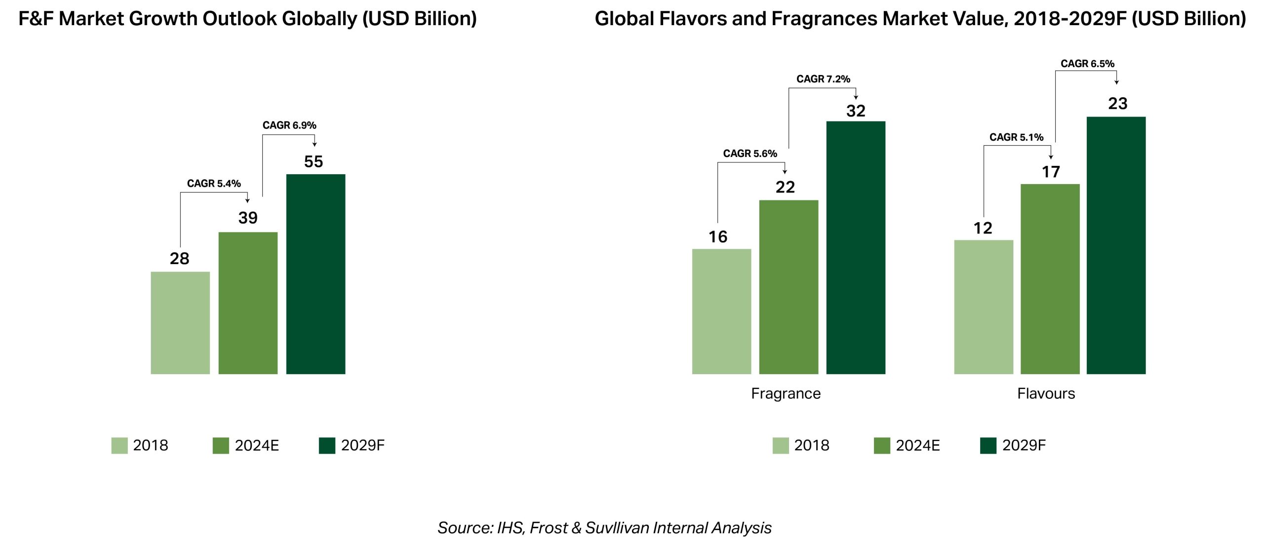 The Invisible Architects of Emotion: A Deep Dive into the Flavors & Fragrances (F&F) Industry