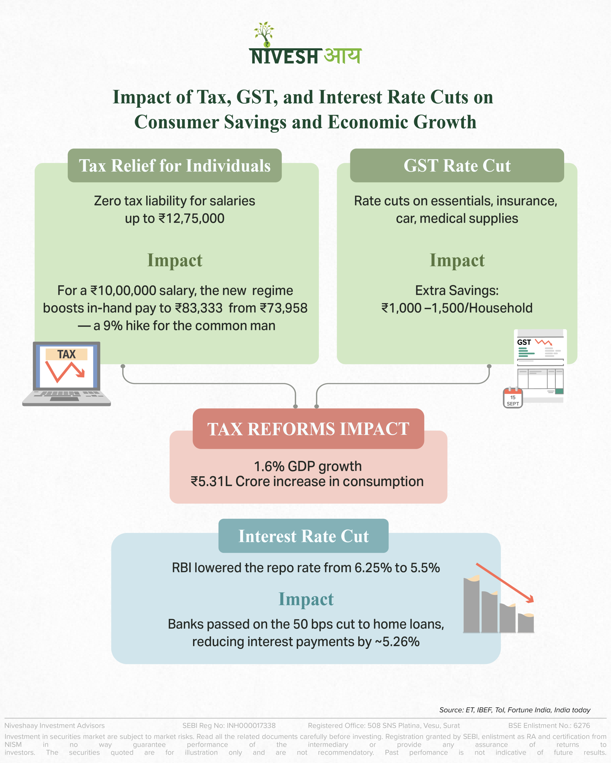 Impact of Tax cut on Consumption - Infographics - Niveshaay - 