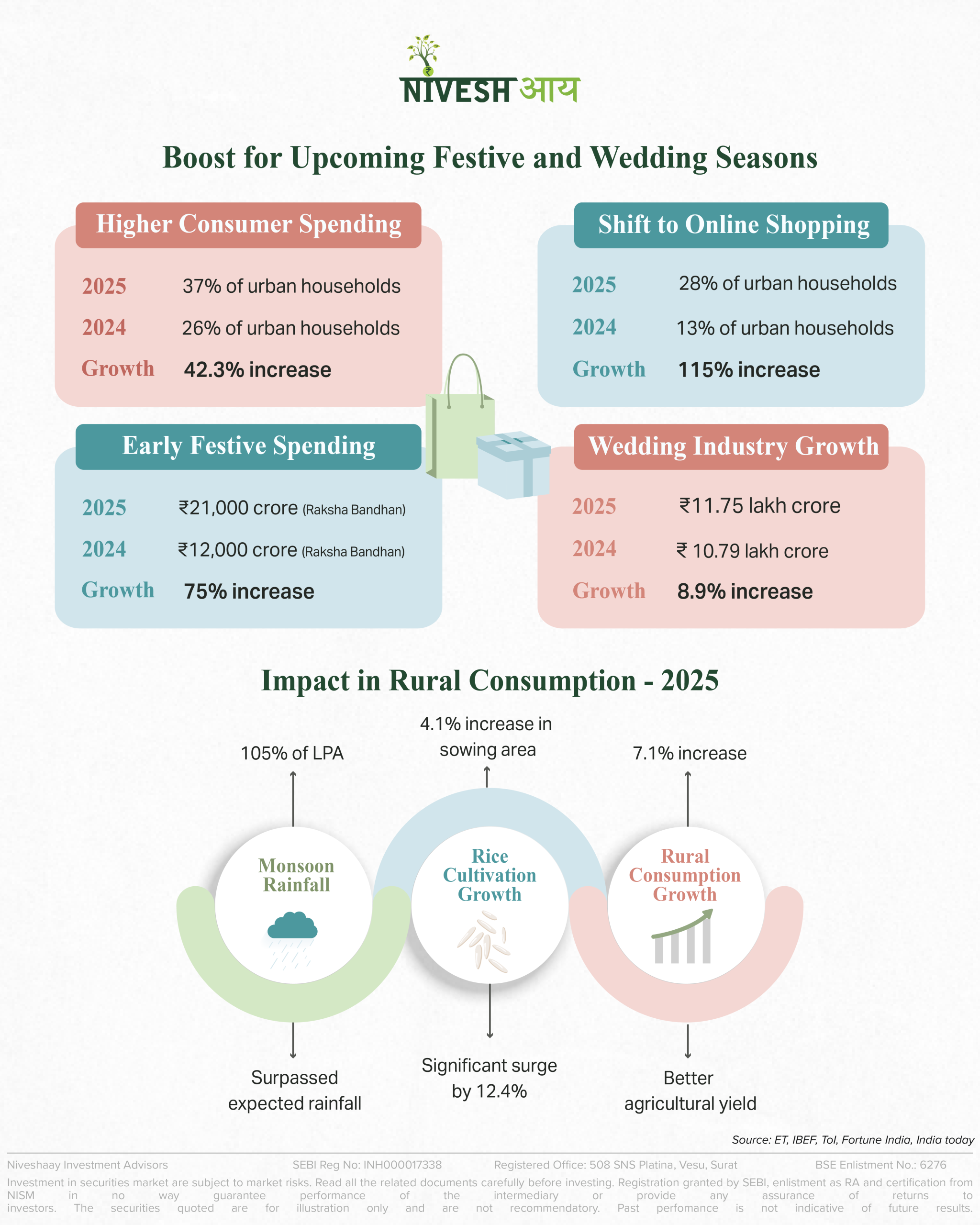 Impact of Tax cut on Consumption