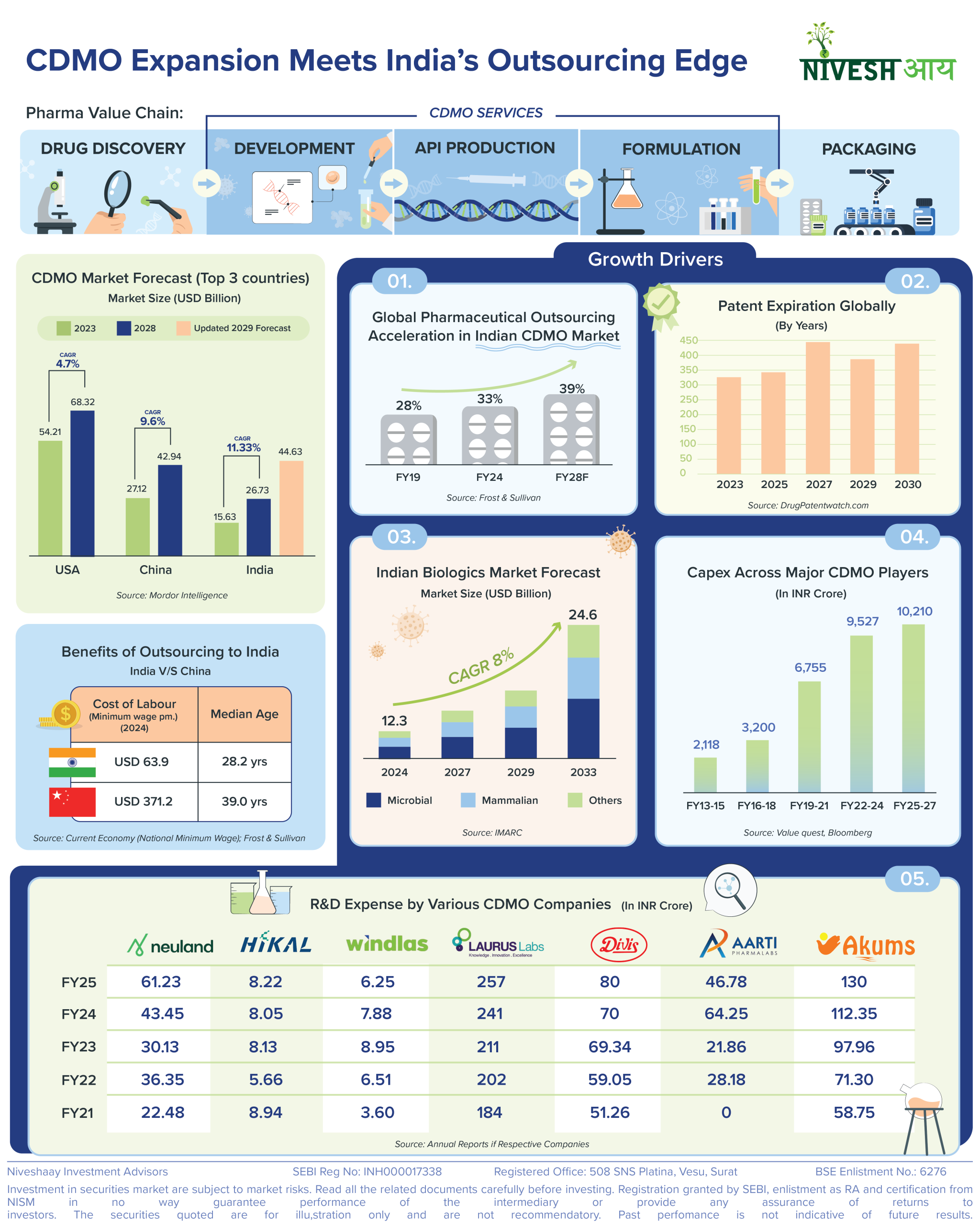 CDMOs: Powering India’s Pharma Edge in the Global Supply Chain🌍💊 - Infographics - Niveshaay - 