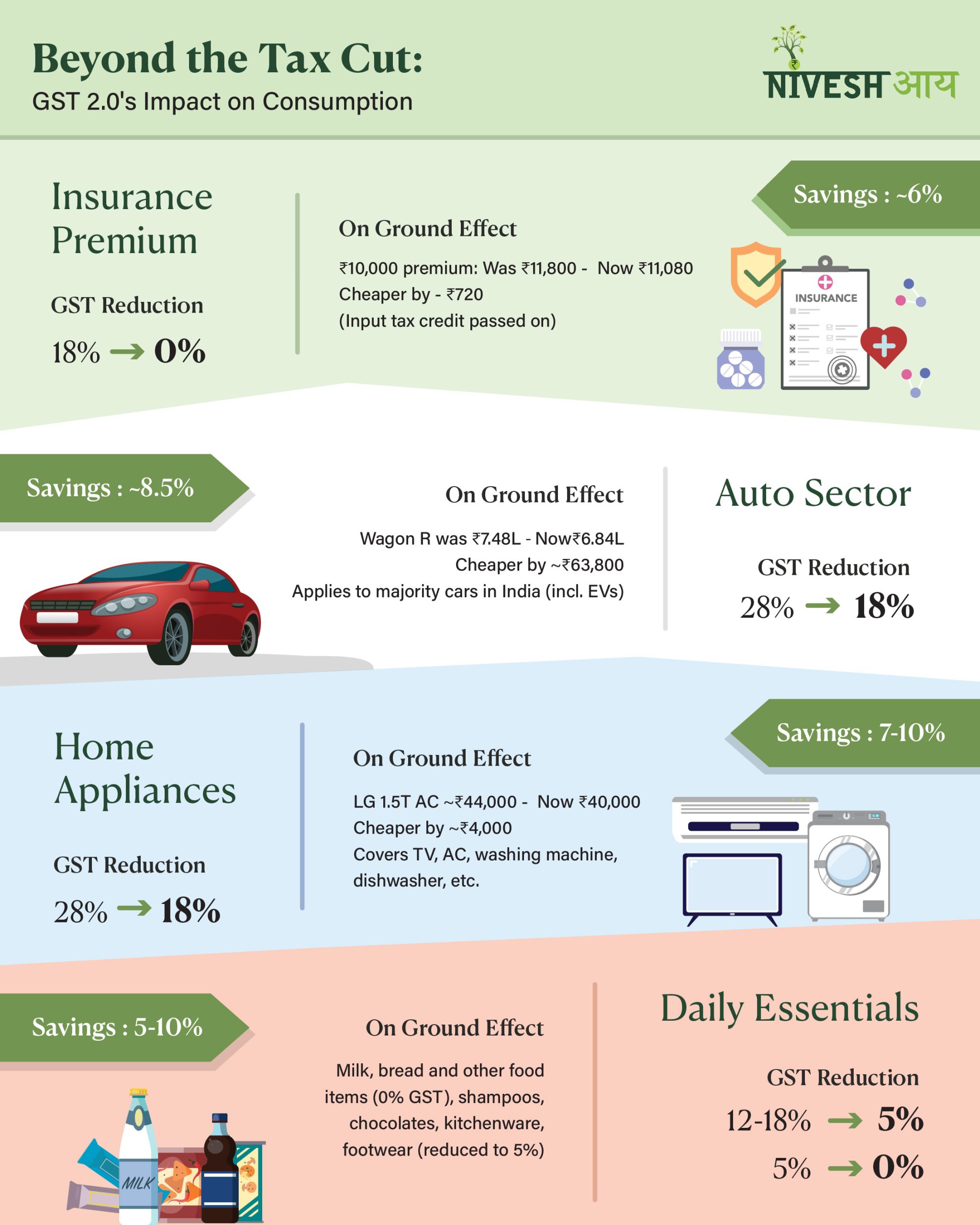 Beyond the Tax Cut : GST 2.0 - Infographics - Niveshaay - 