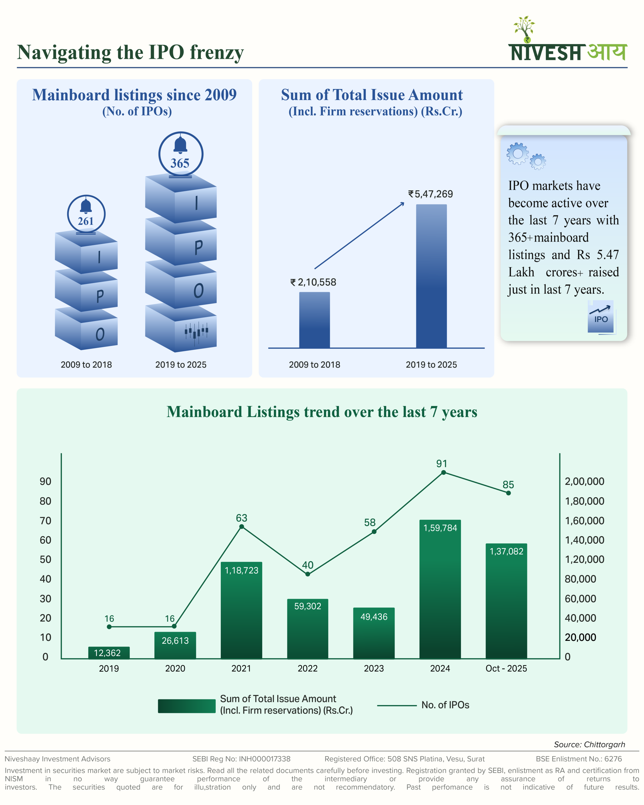 Navigating the IPO Frenzy 🚀 - Infographics - Niveshaay - 