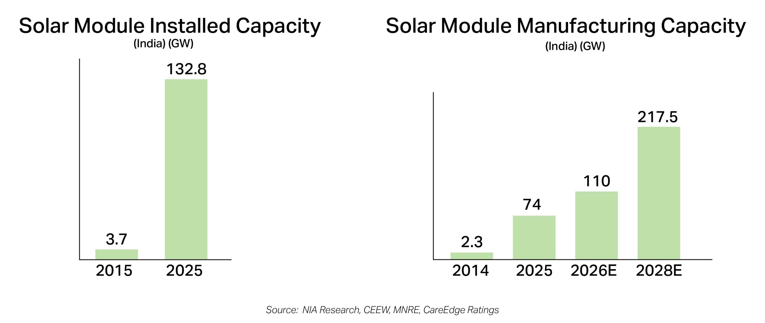 India's Solar Manufacturing: Clarification on recent MNRE circular