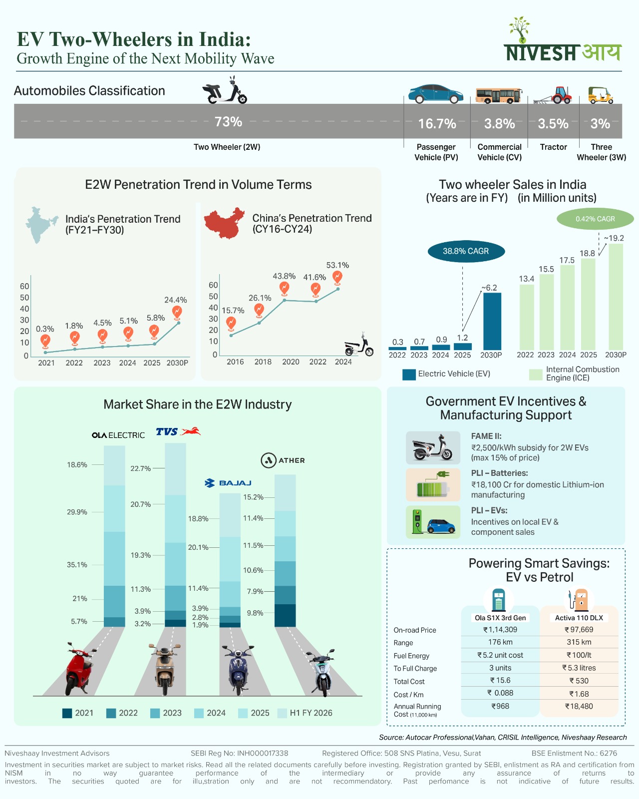 EV Two-Wheelers in India: Growth Engine of the Next Mobility Wave - Infographics - Niveshaay - 