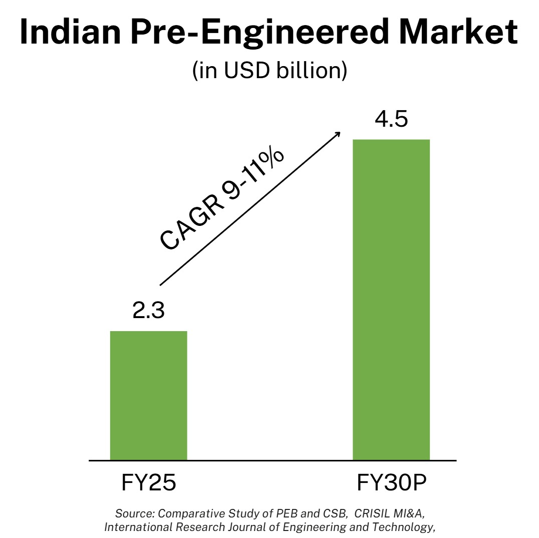 Building Fast, Scaling Faster: India’s PEB Multi-Billion Dollar Opportunity