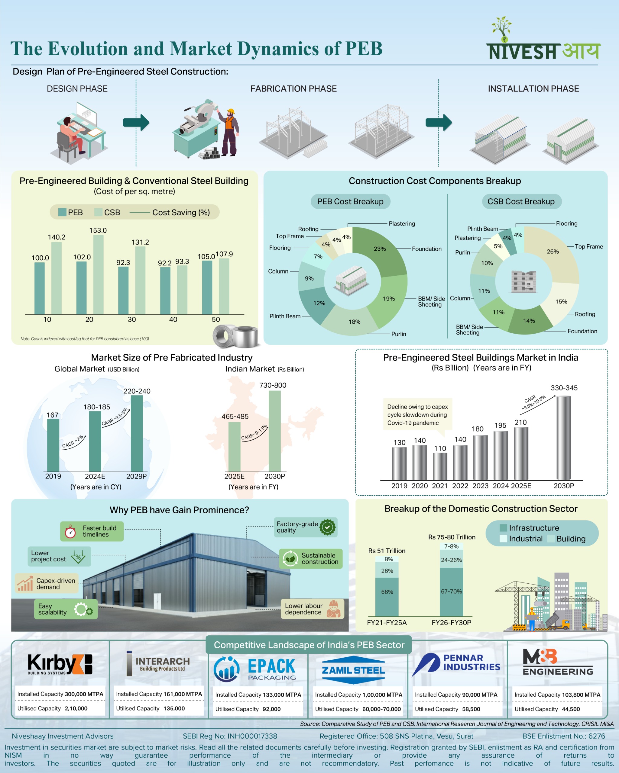 The Evolution and Market Dynamics of PEB - Infographics - Niveshaay - 