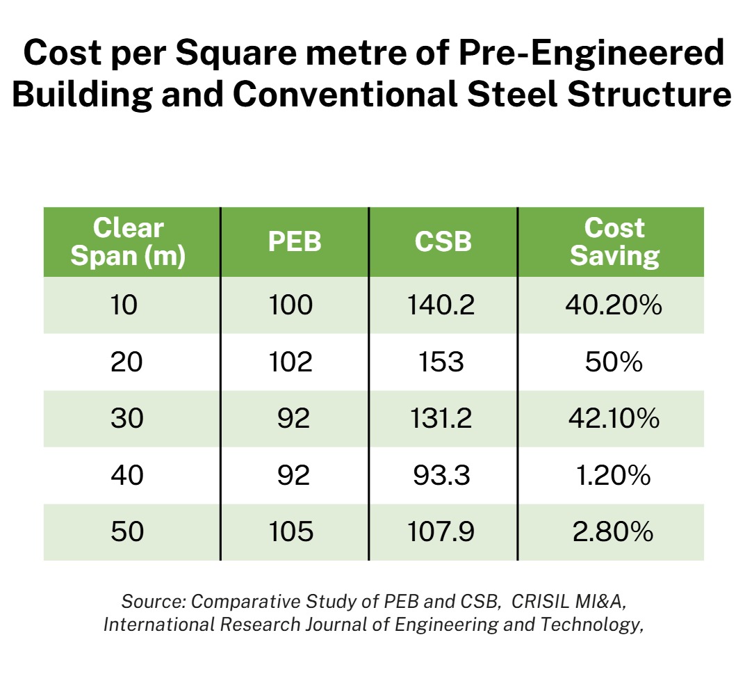 Building Fast, Scaling Faster: India’s PEB Multi-Billion Dollar Opportunity