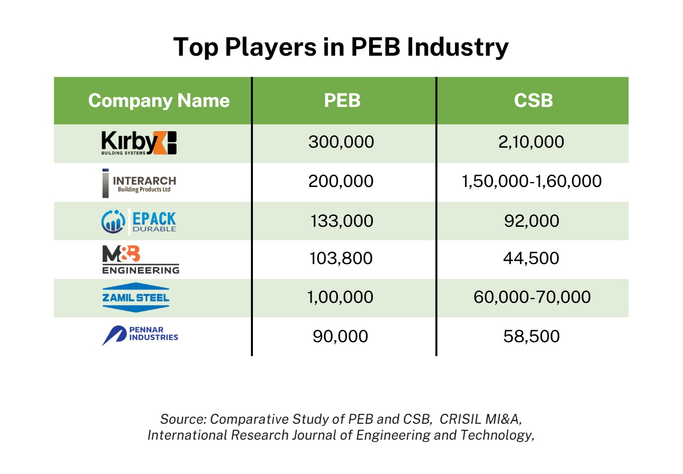 Building Fast, Scaling Faster: India’s PEB Multi-Billion Dollar Opportunity