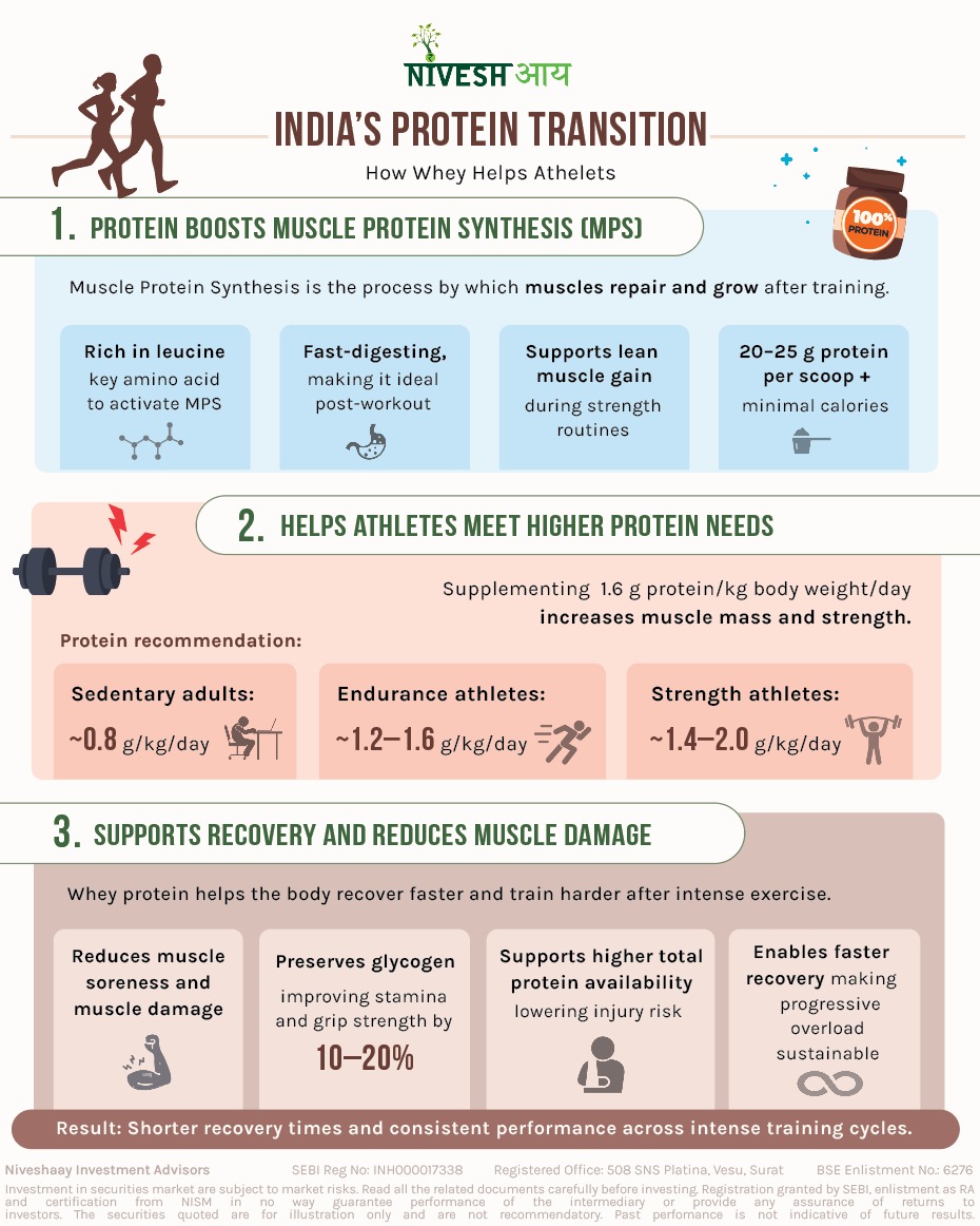 India's Protein Transition