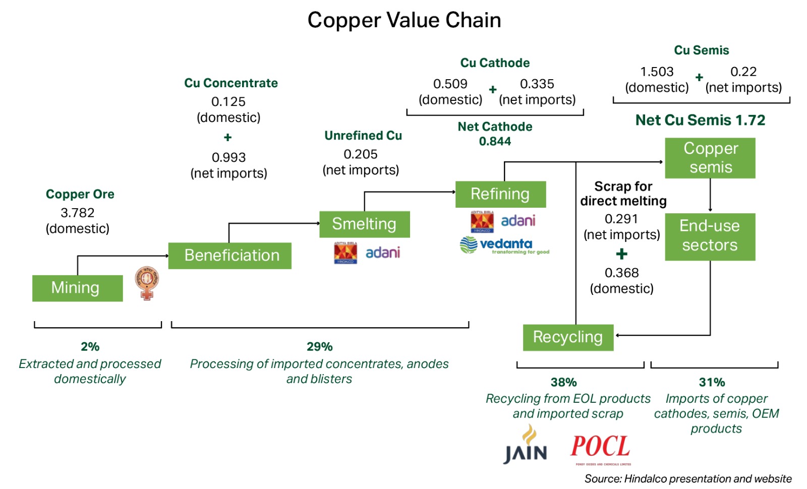 Copper Prices May Dip, but Recycling Still Shines: Copper’s Second Act