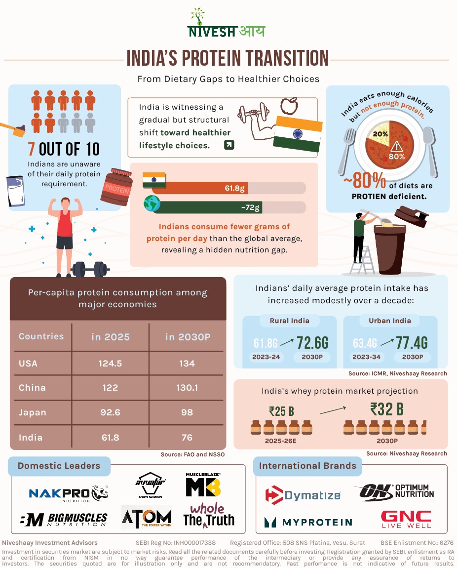 India's Protein Transition - Infographics - Niveshaay - 