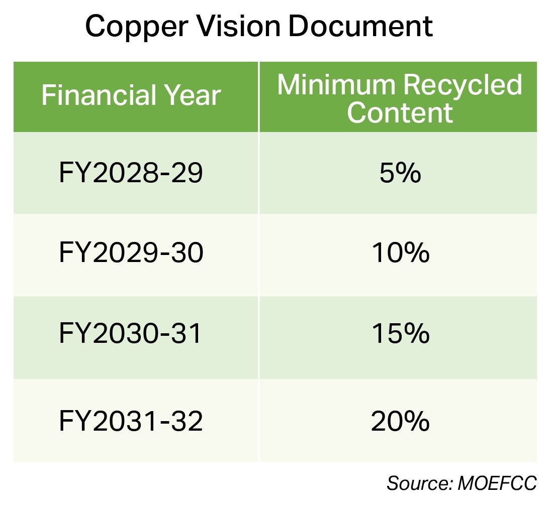 Copper Prices May Dip, but Recycling Still Shines: Copper’s Second Act