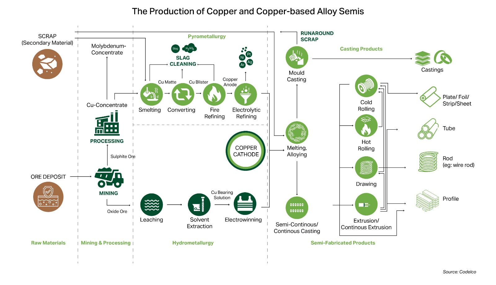 Copper Prices May Dip, but Recycling Still Shines: Copper’s Second Act