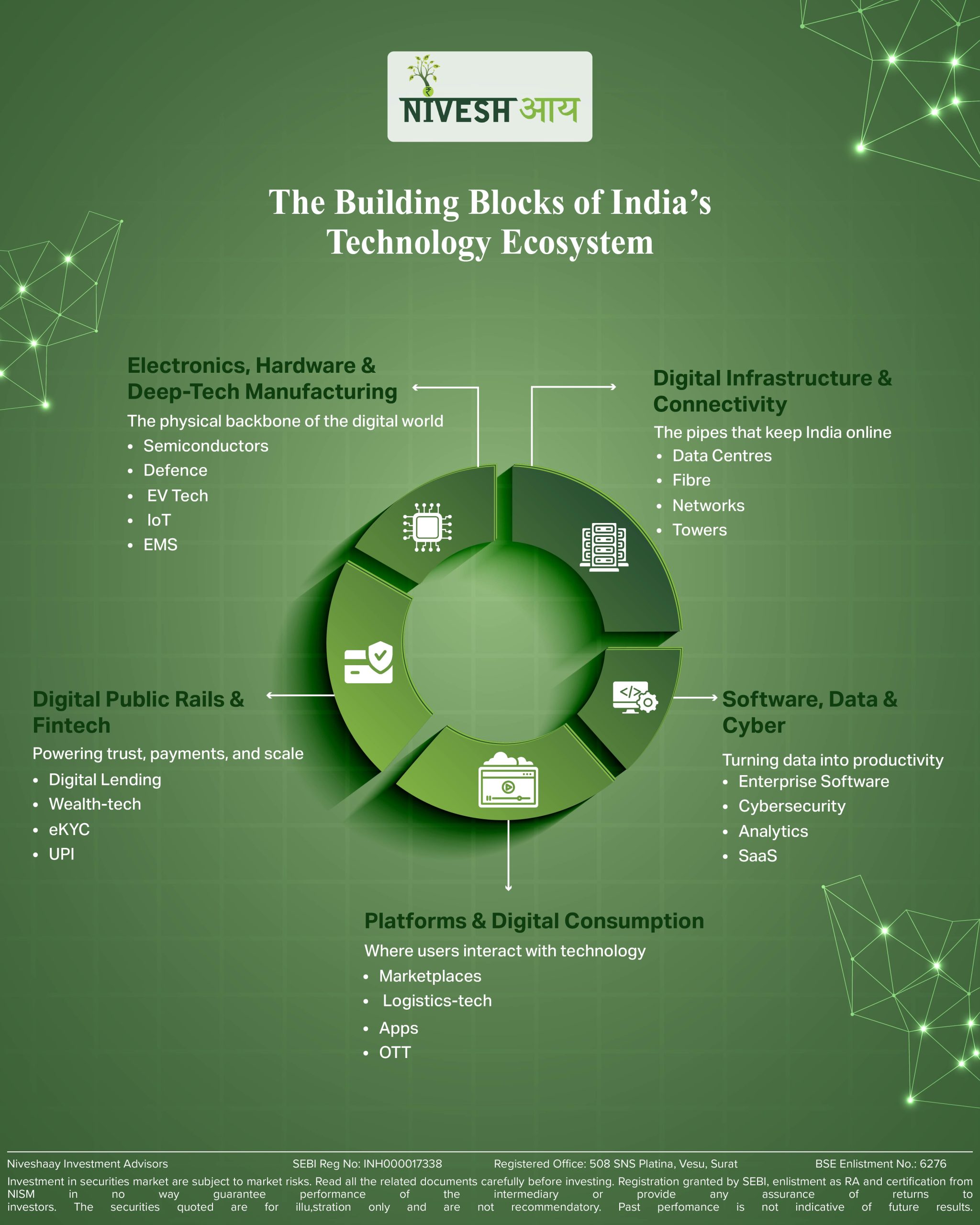 Five Pillars of Niveshaay TechStack - Infographics - Niveshaay - 