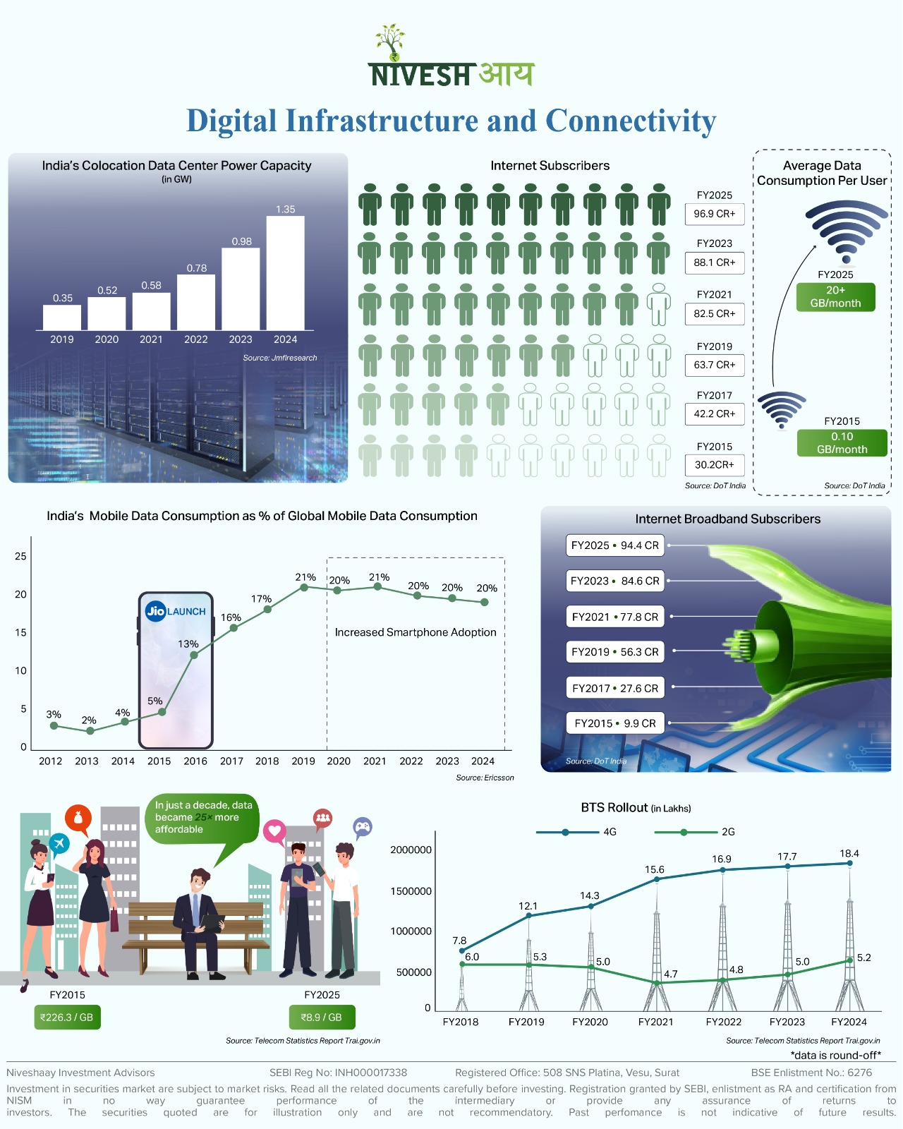 Five Pillars of Niveshaay TechStack