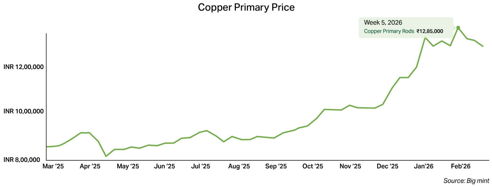 Copper Prices May Dip, but Recycling Still Shines: Copper’s Second Act