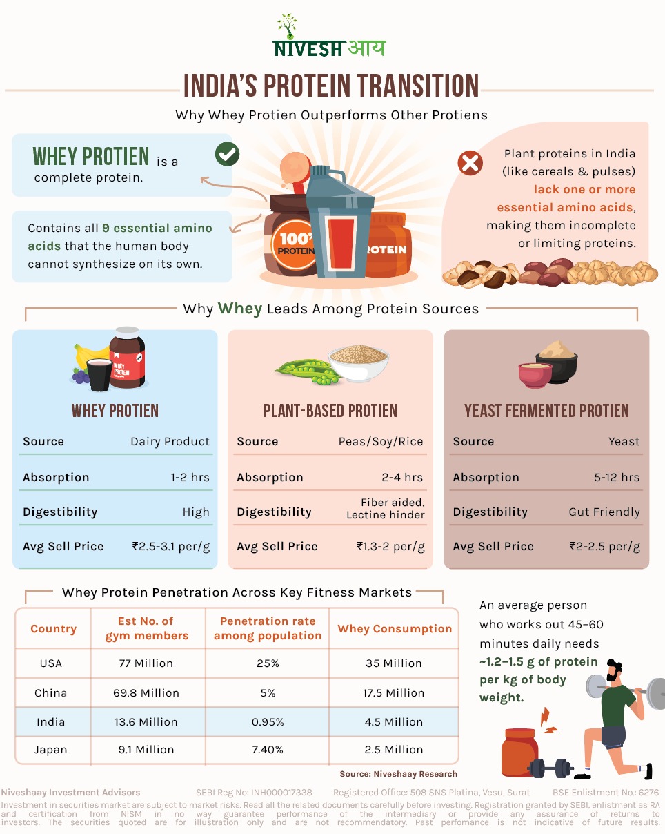 India's Protein Transition