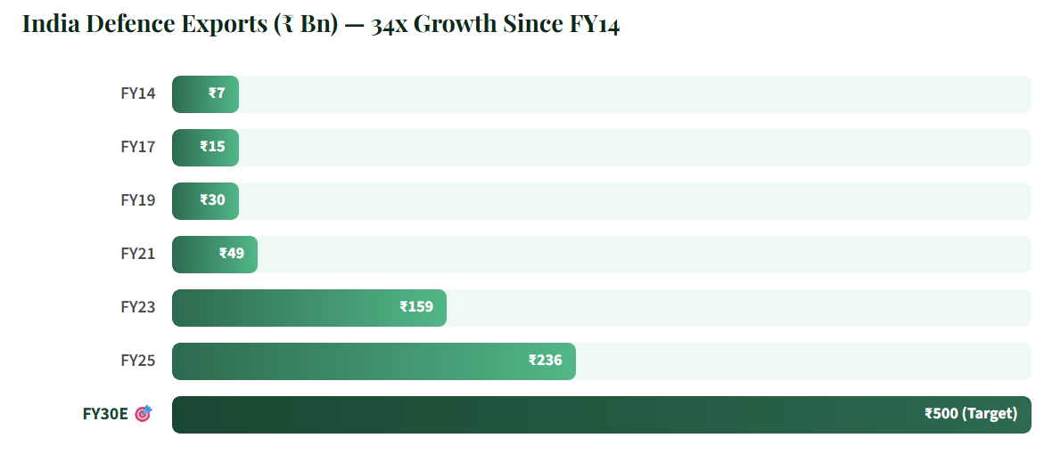 Decoding the Indian Aerospace & Defence Supercycle - Part  2