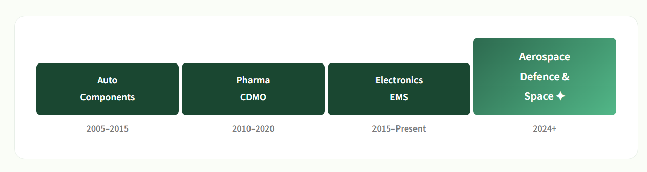 Decoding the Indian Aerospace & Defence Supercycle - Part 1