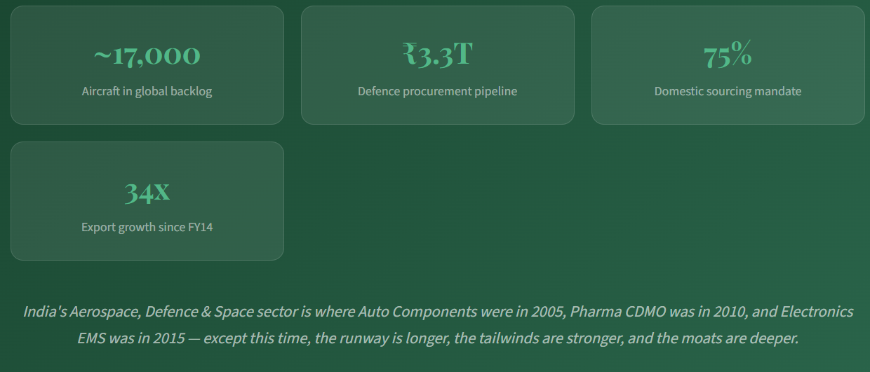 Decoding the Indian Aerospace & Defence Supercycle - Part  2