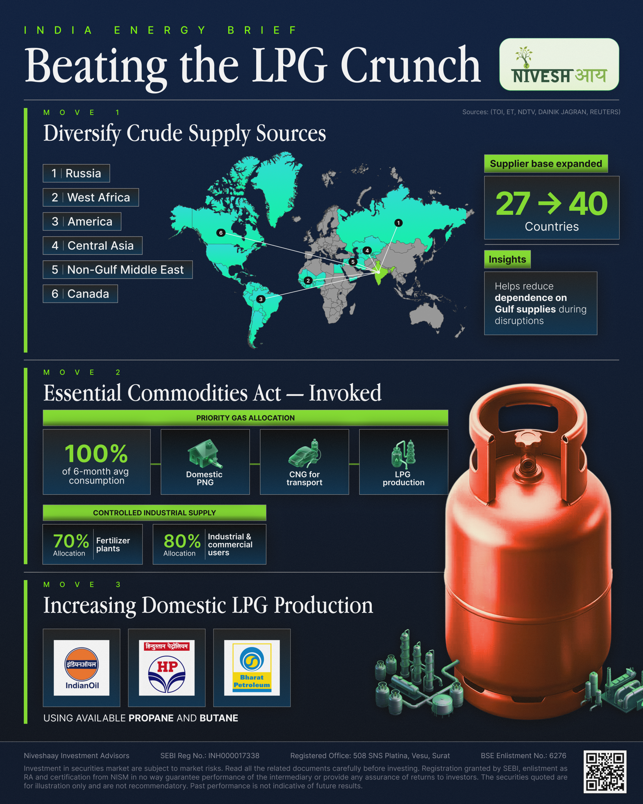India’s Game Plan to Beat the LPG Crunch - Infographics - Niveshaay - 