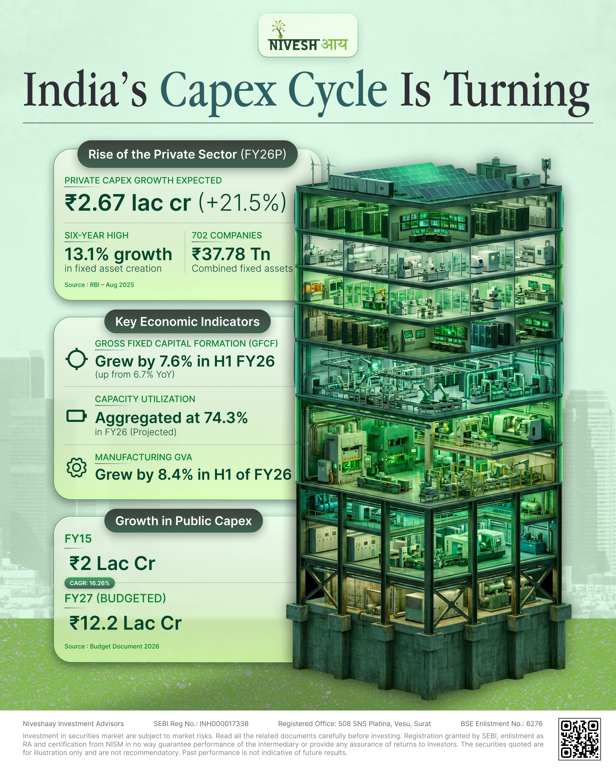 India's Capex Cycle is Turning - Infographics - Niveshaay - 
