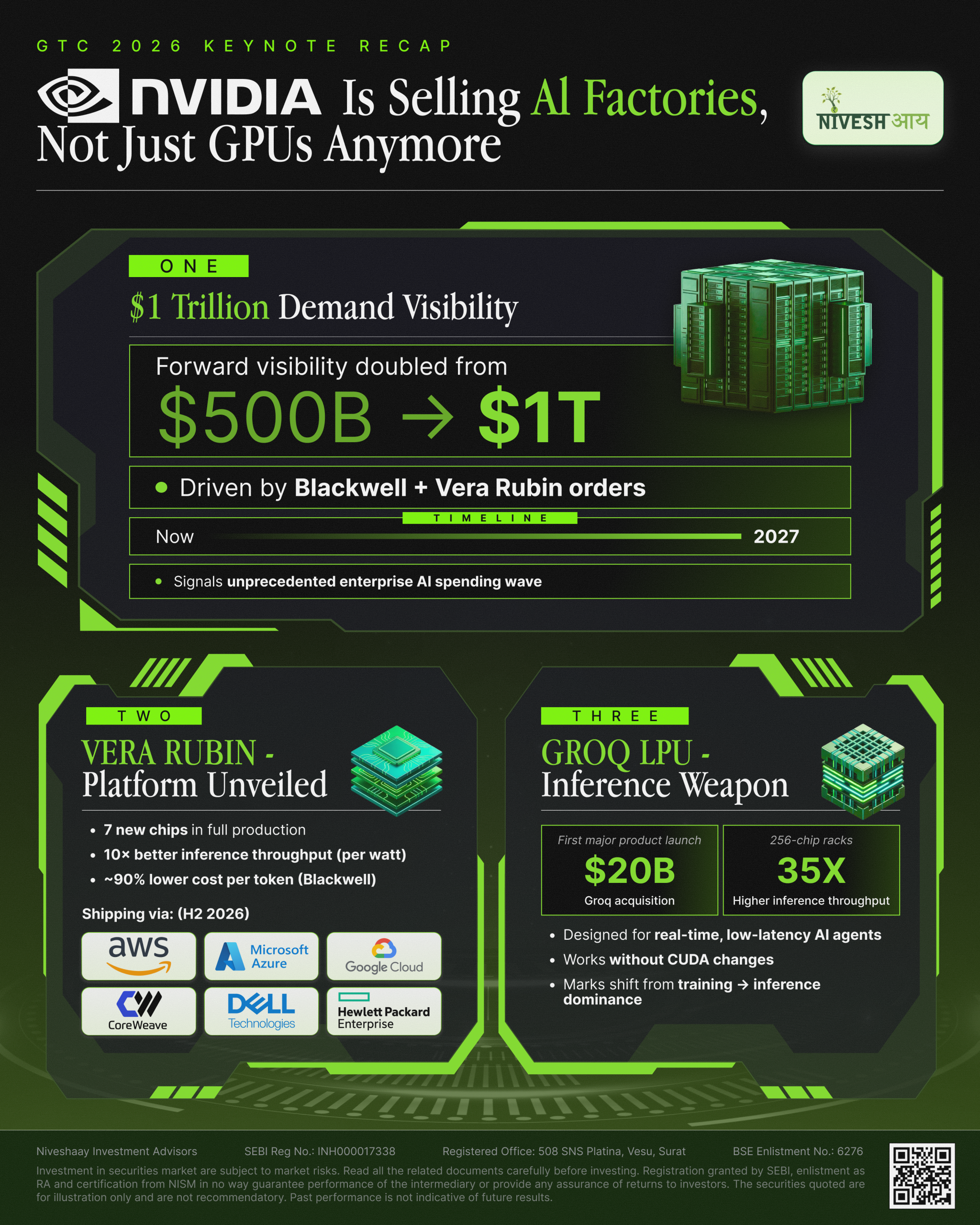 NVIDIA GTC 2026: From GPU Maker to AI Infrastructure Giant - Infographics - Niveshaay - 