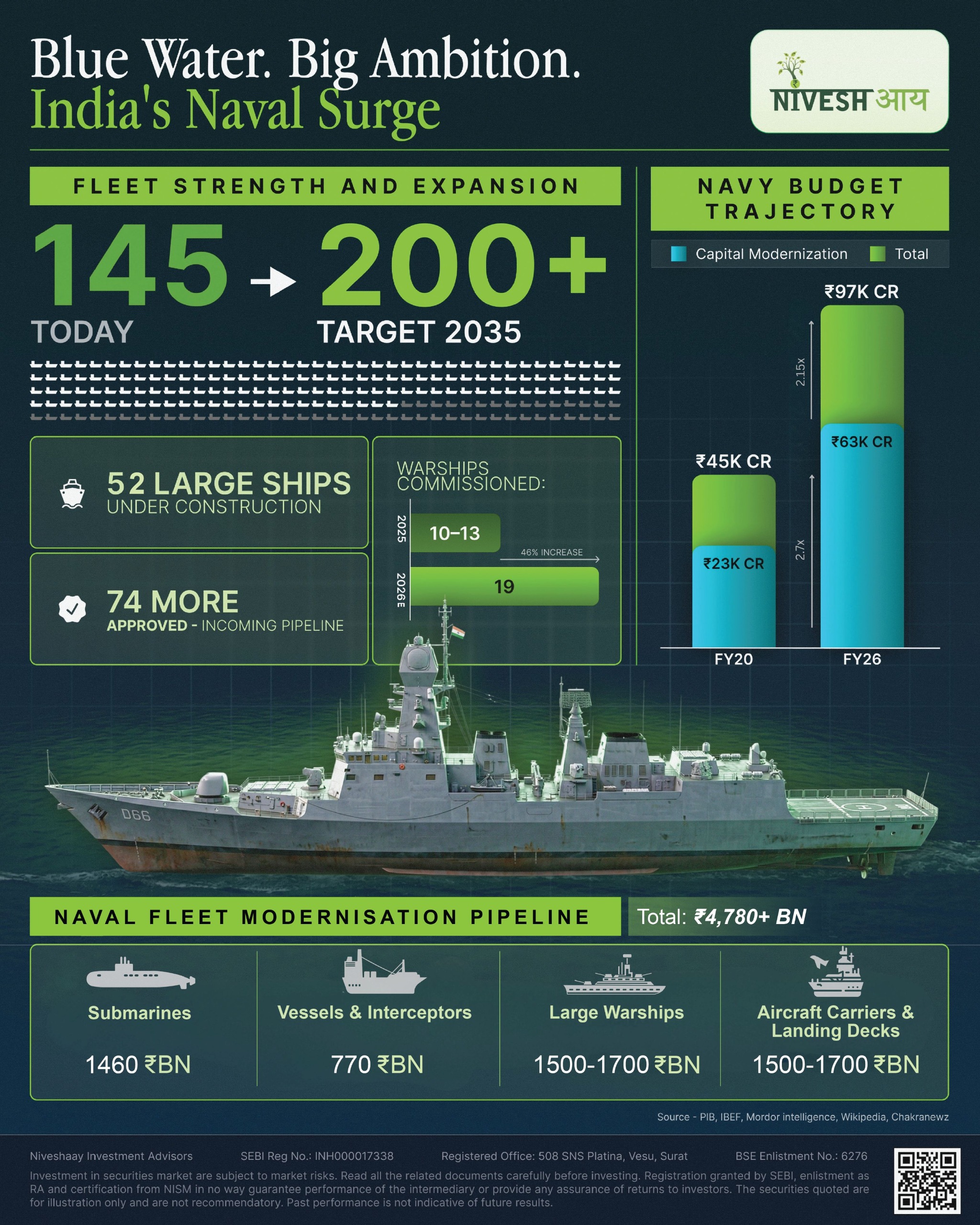 Blue Water, Big Ambition: Indian Naval Surge - Infographics - Niveshaay - 