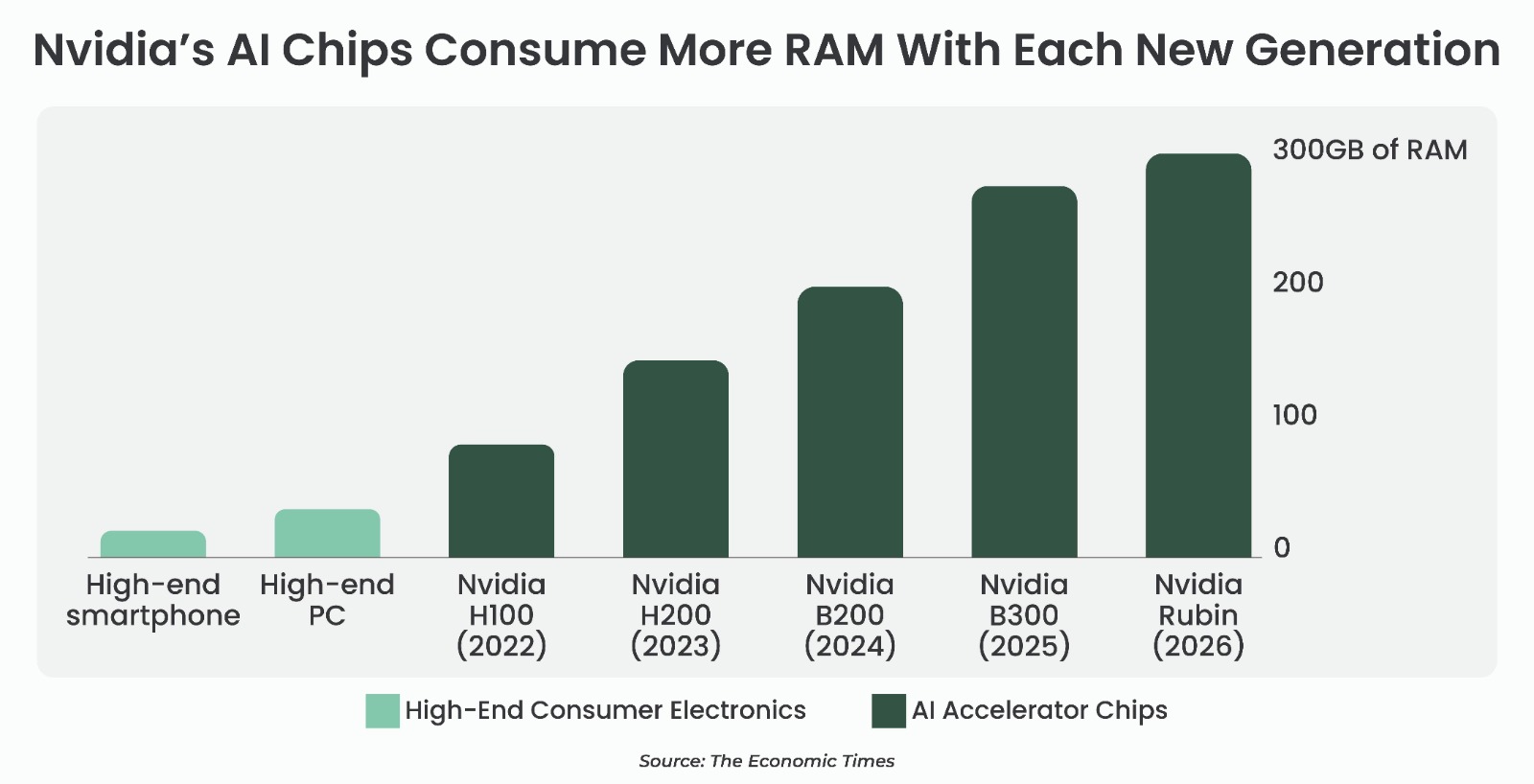 AI Chip Shortage 2026: How DRAM Crisis Is Driving Refurbished Electronics Growth in India