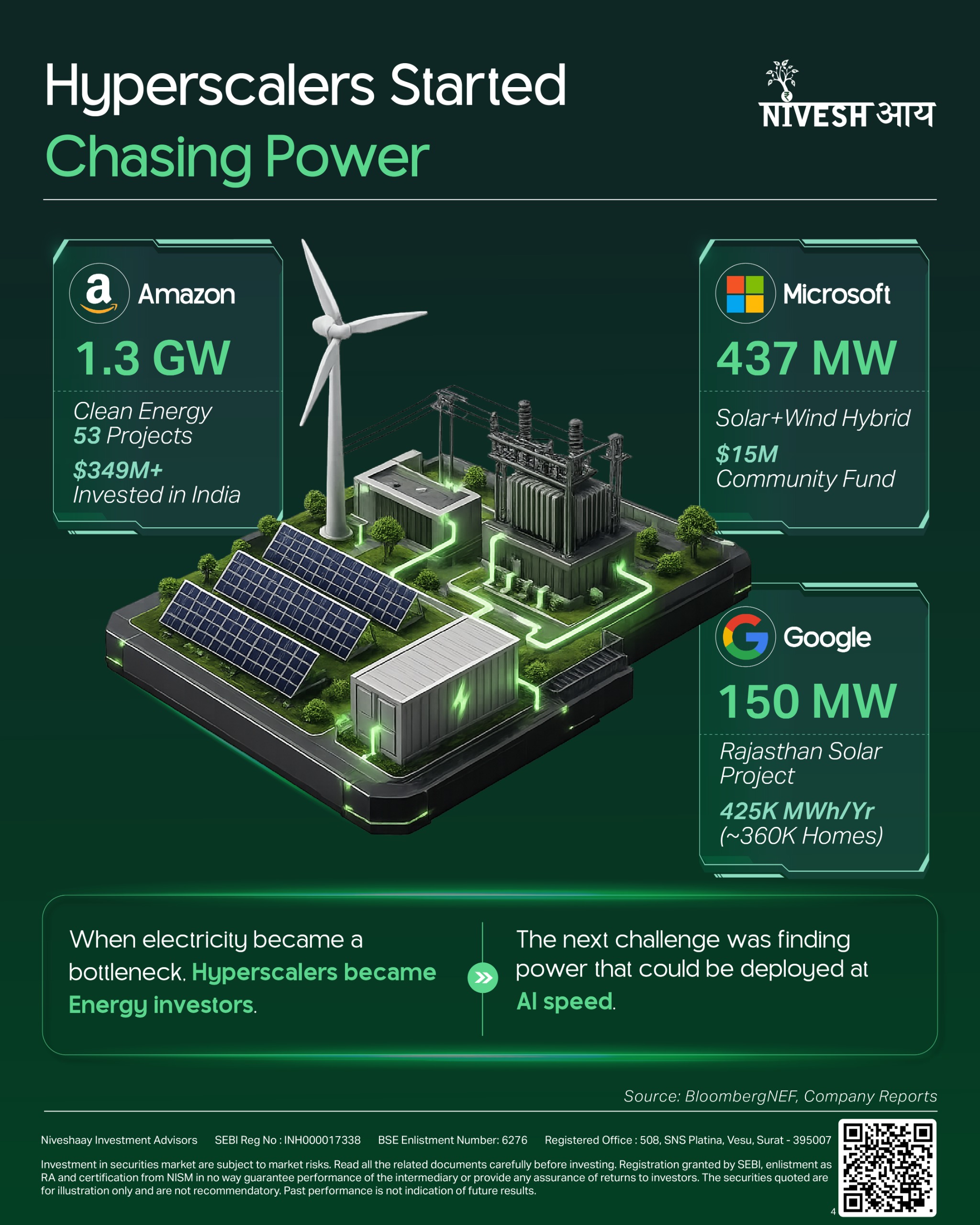 Green Energy 2.0 - The Power Behind the AI Race - Infographics - Niveshaay - 