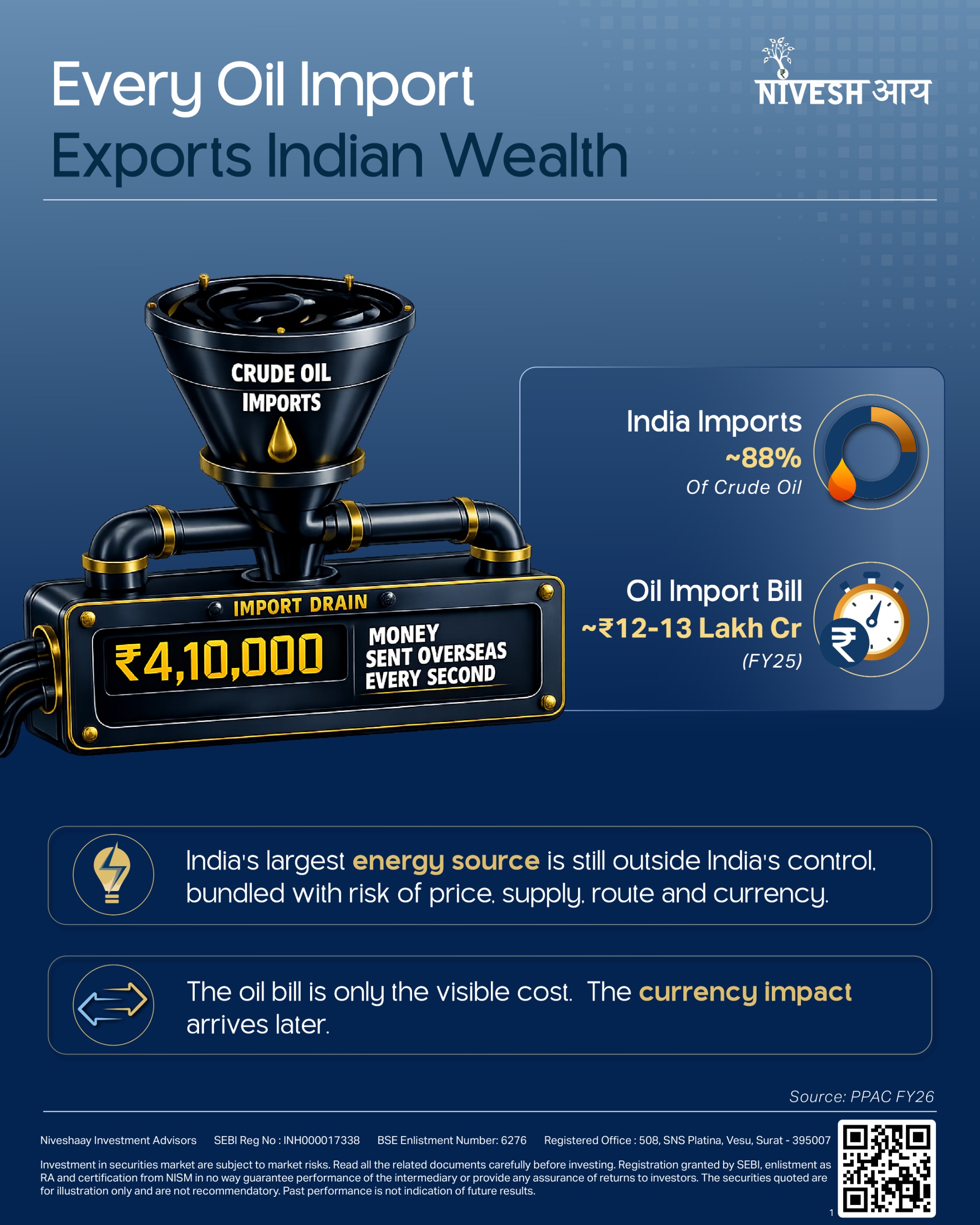 From Oil Dependence to India's Green energy Independence - Infographics - Niveshaay - 