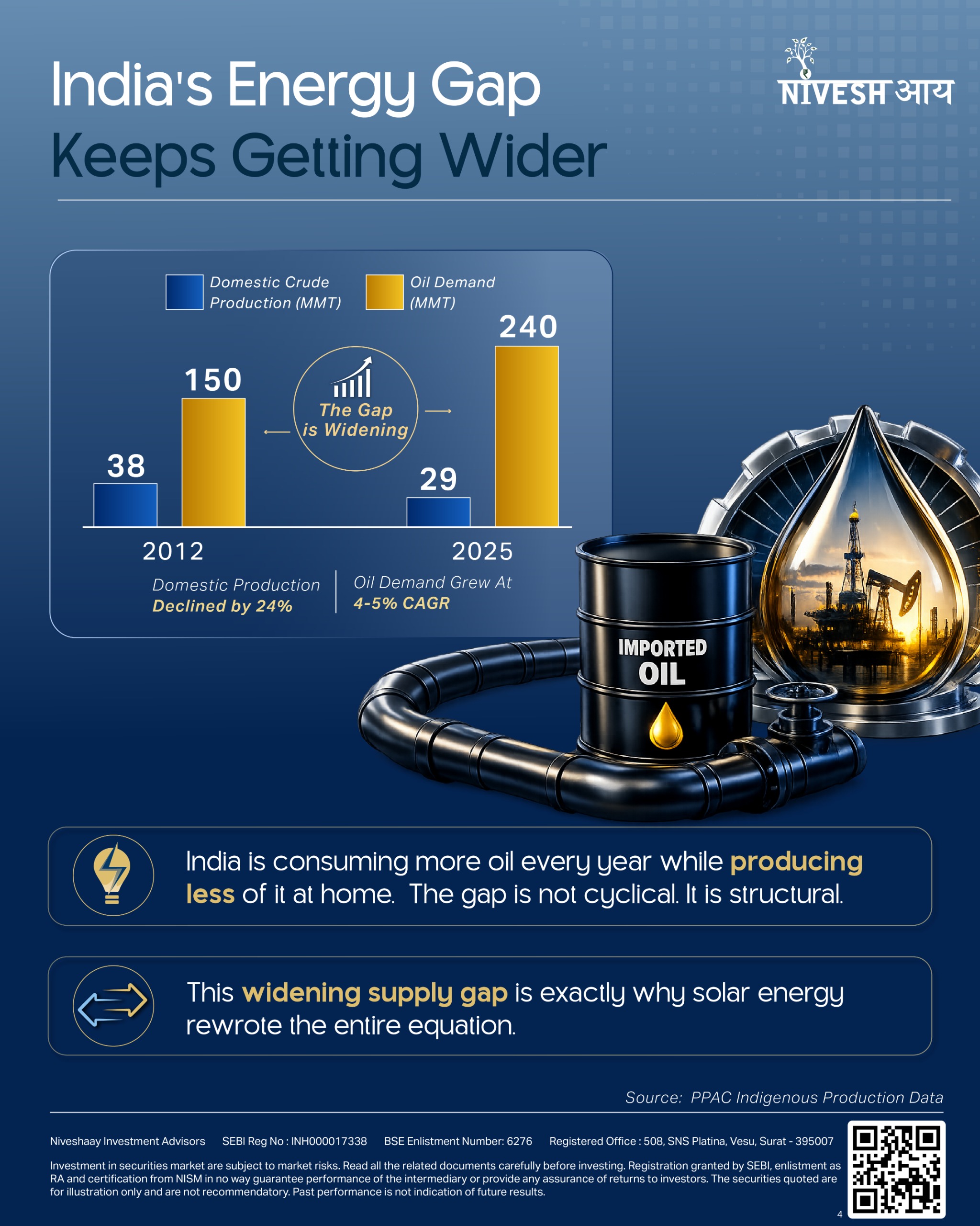 From Oil Dependence to India's Green energy Independence