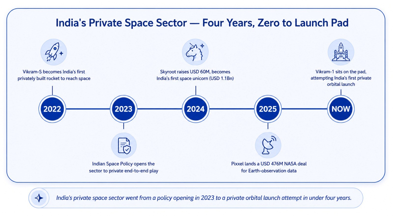 India's Space Leap: Private. Ambitious. Taking off.